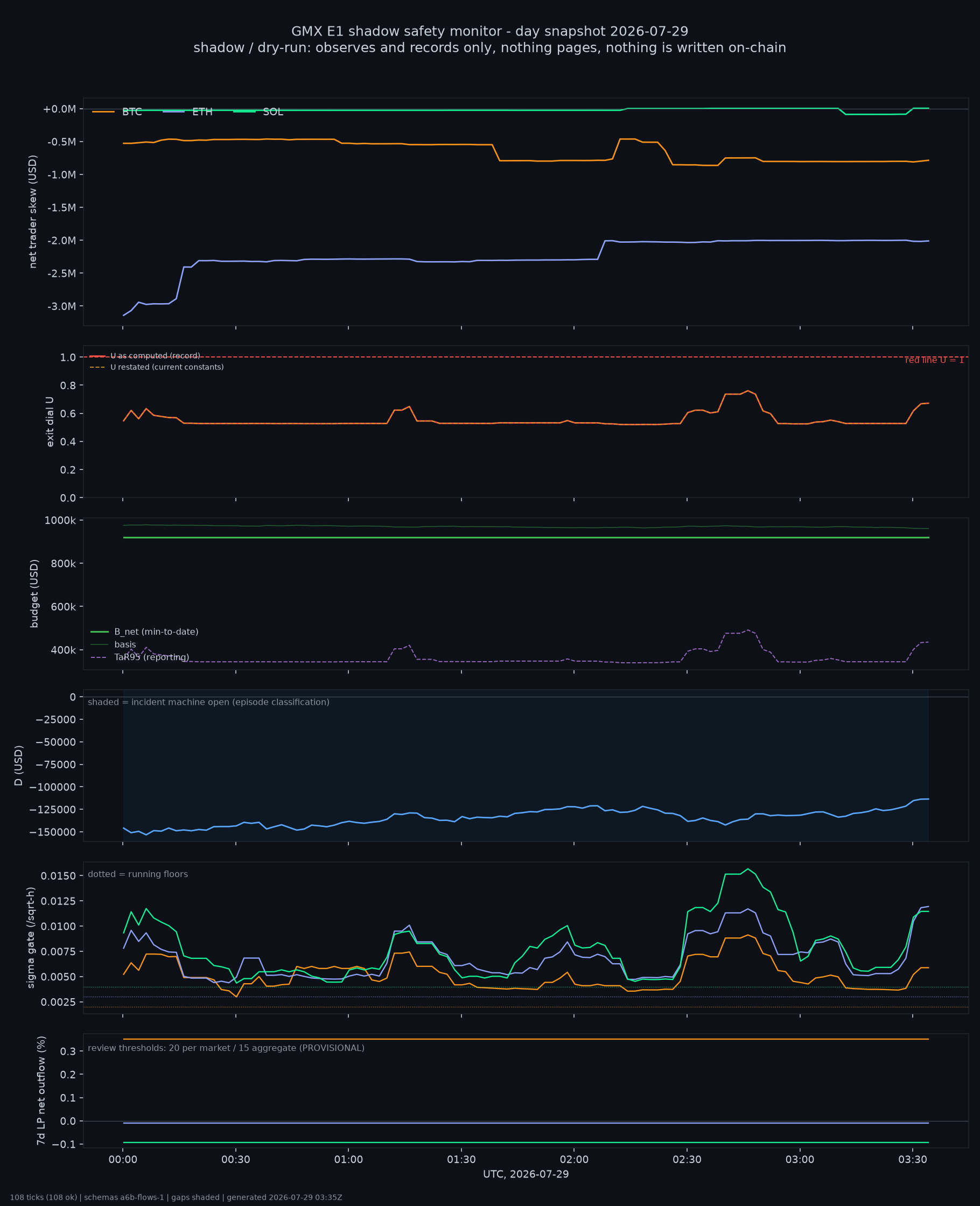 day snapshot
