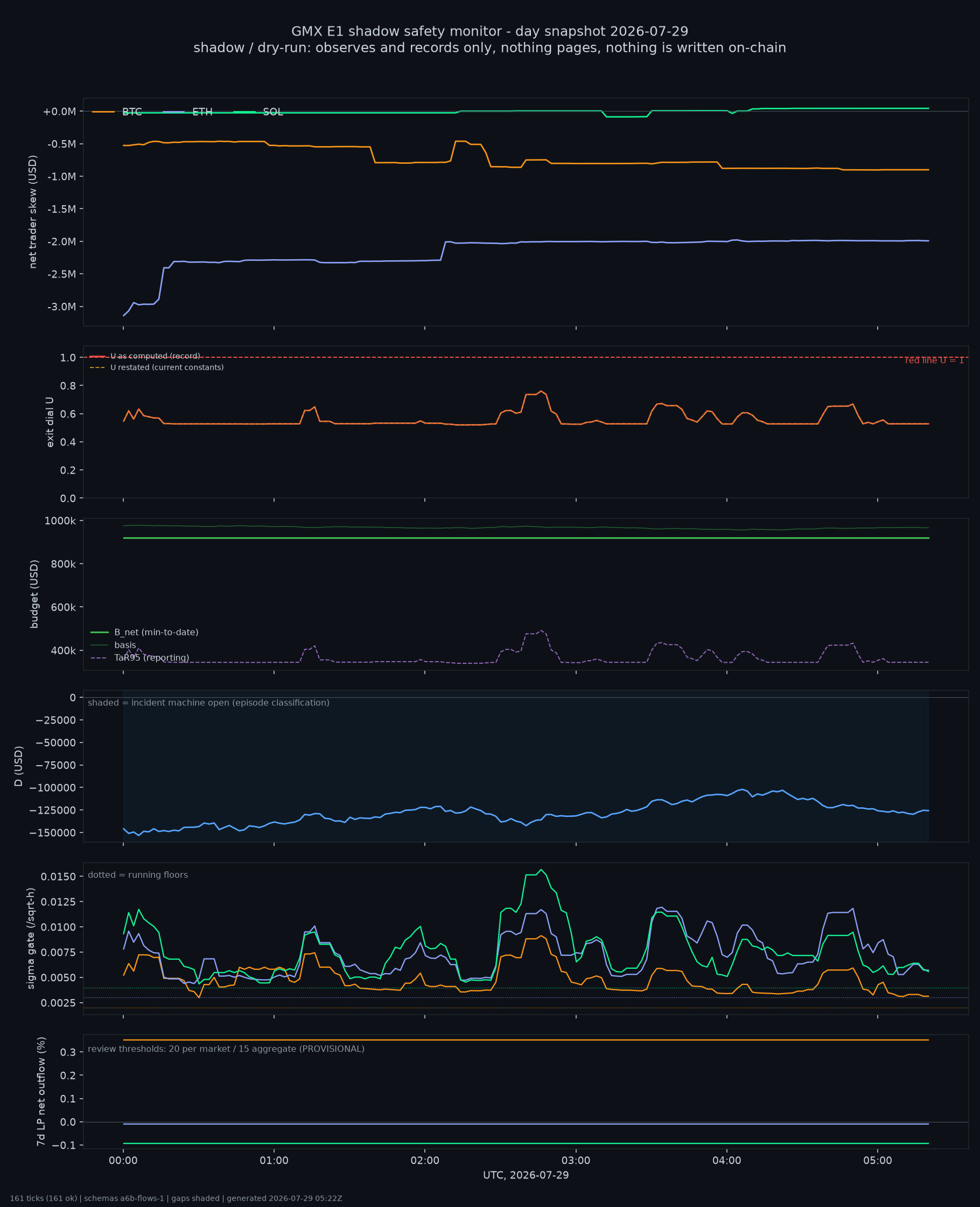 day snapshot