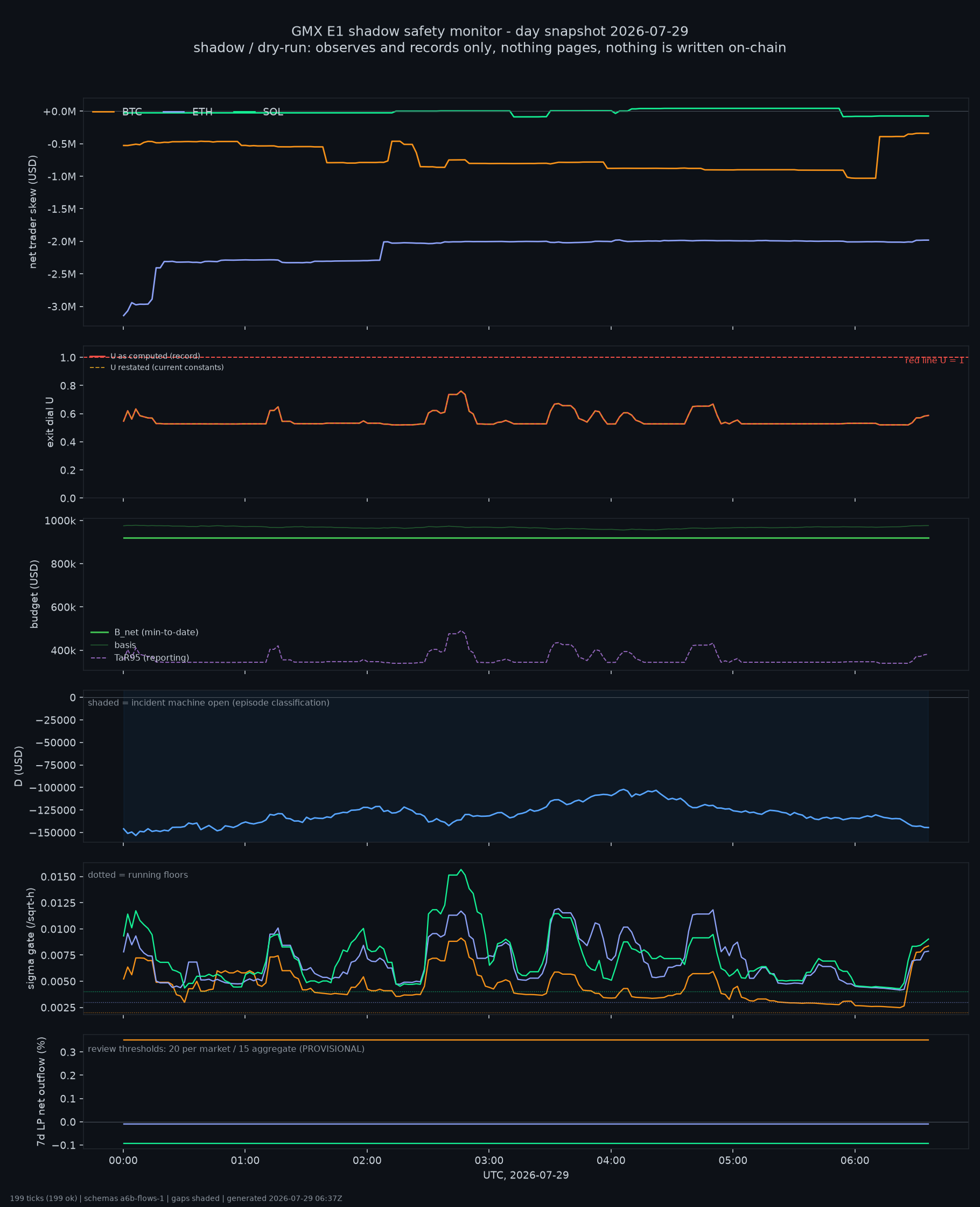 day snapshot