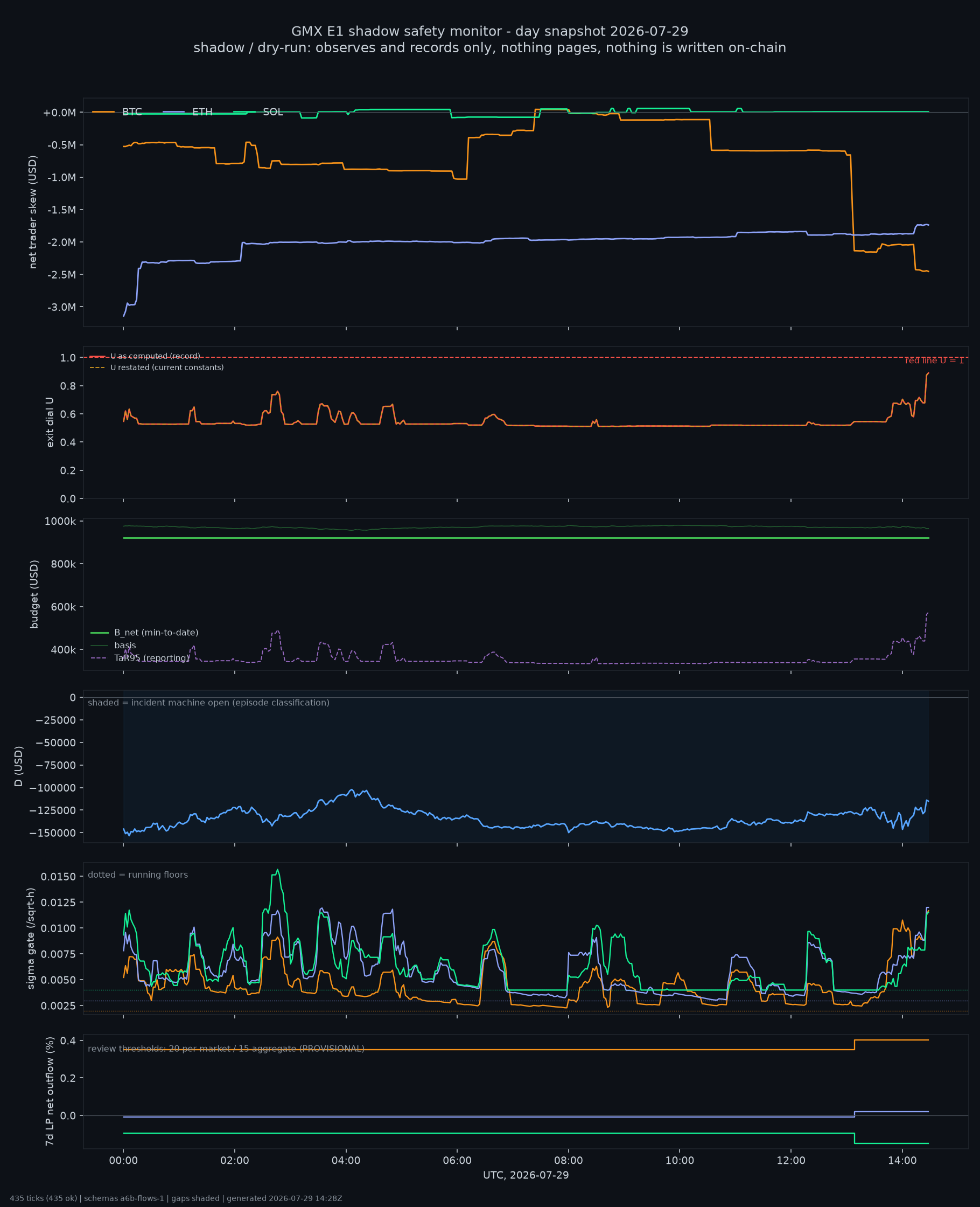 day snapshot