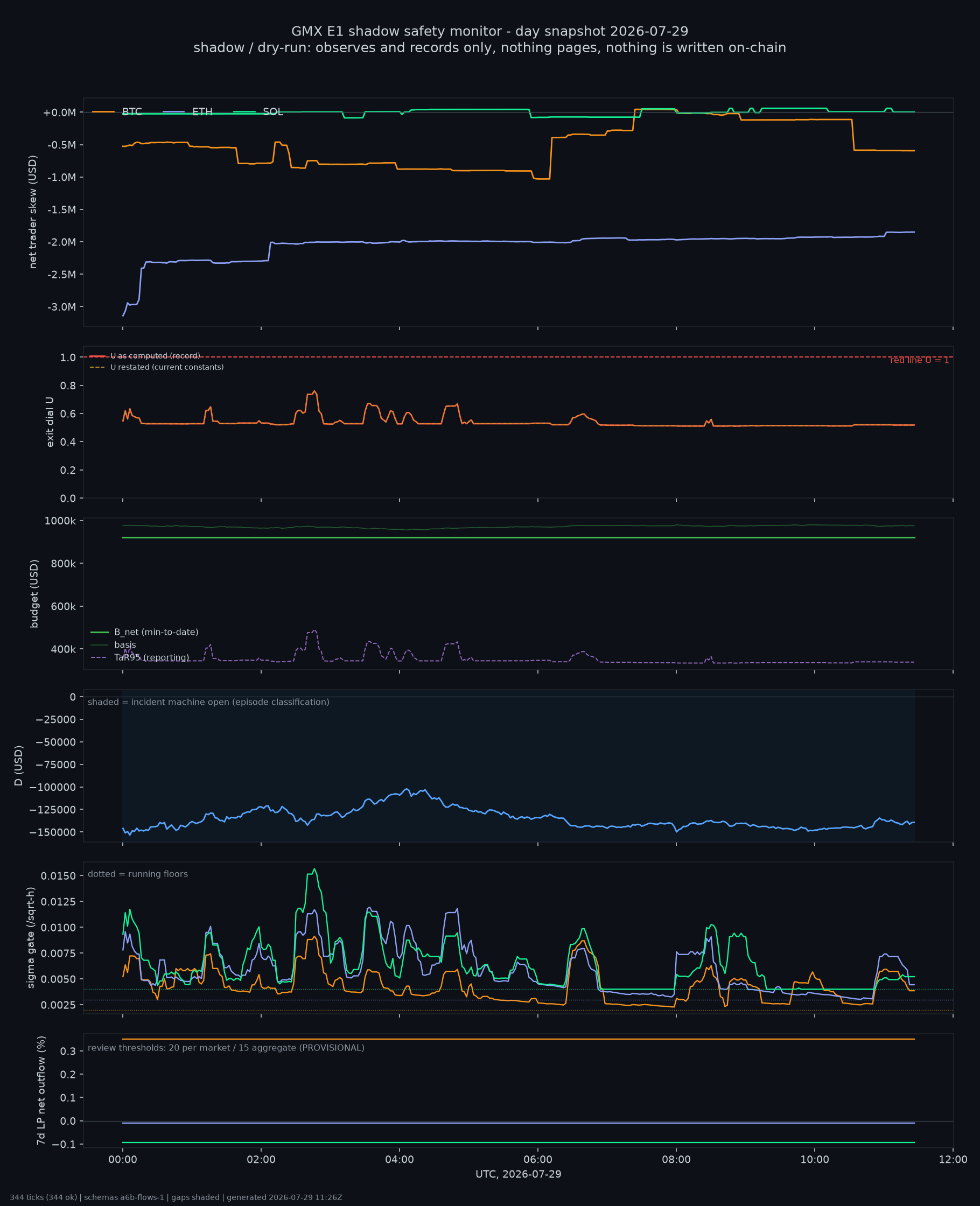day snapshot