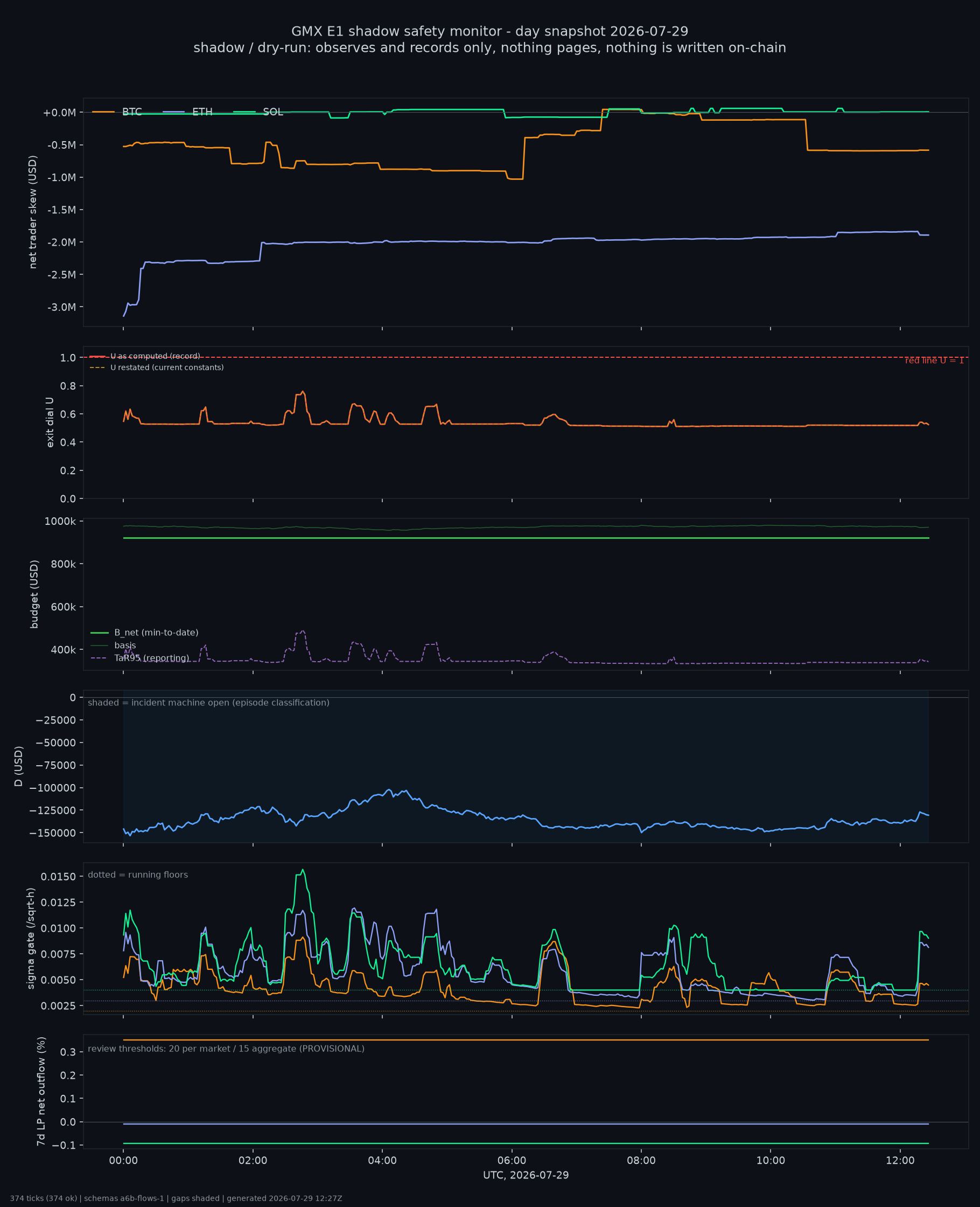day snapshot