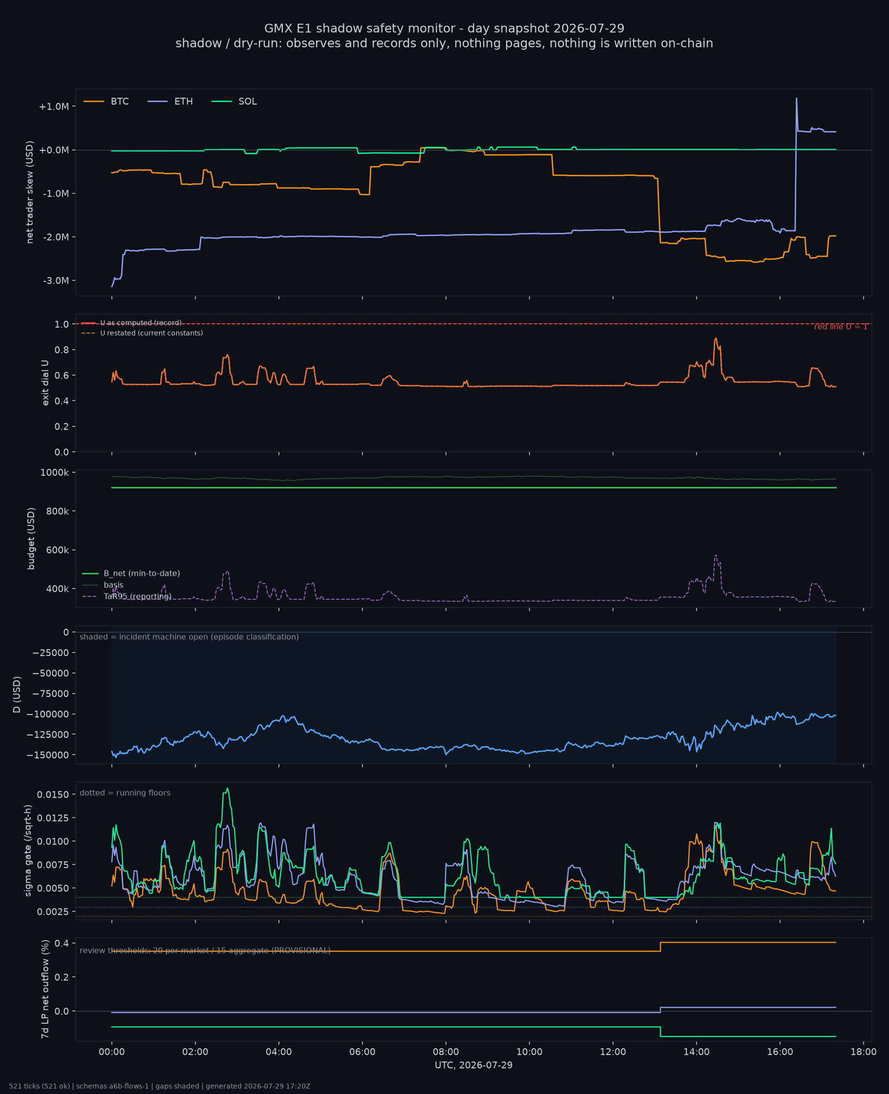 day snapshot