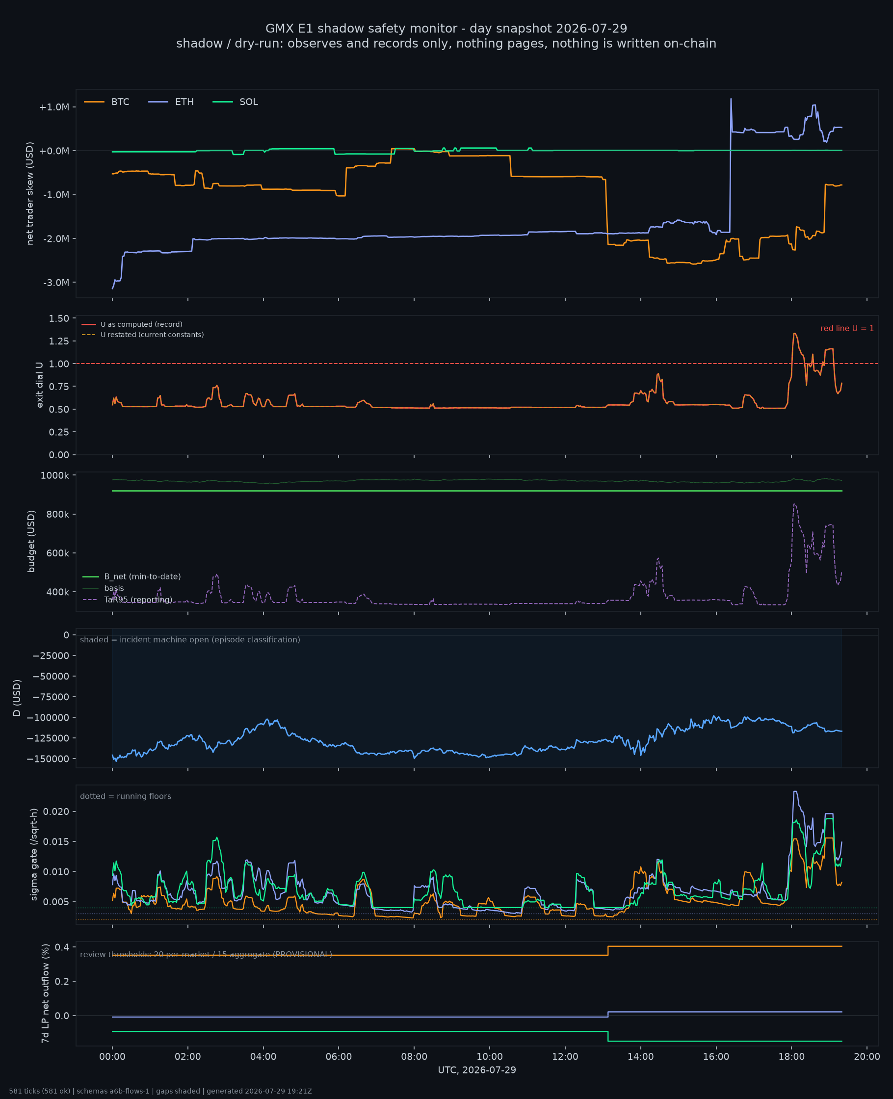 day snapshot