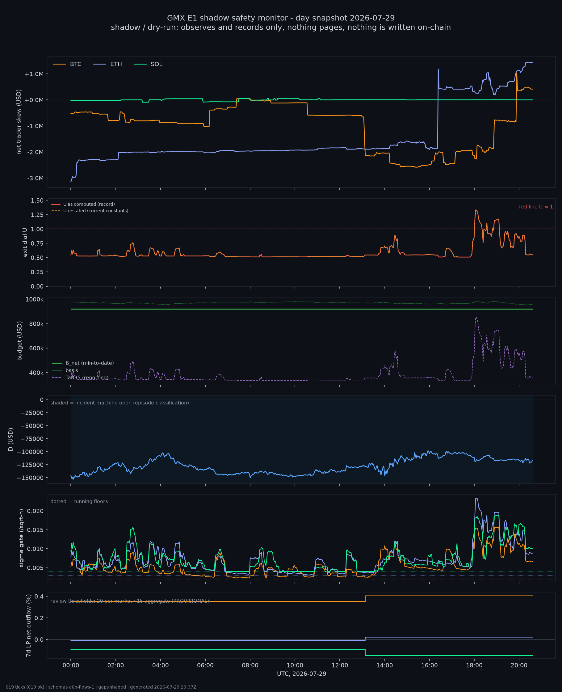 day snapshot