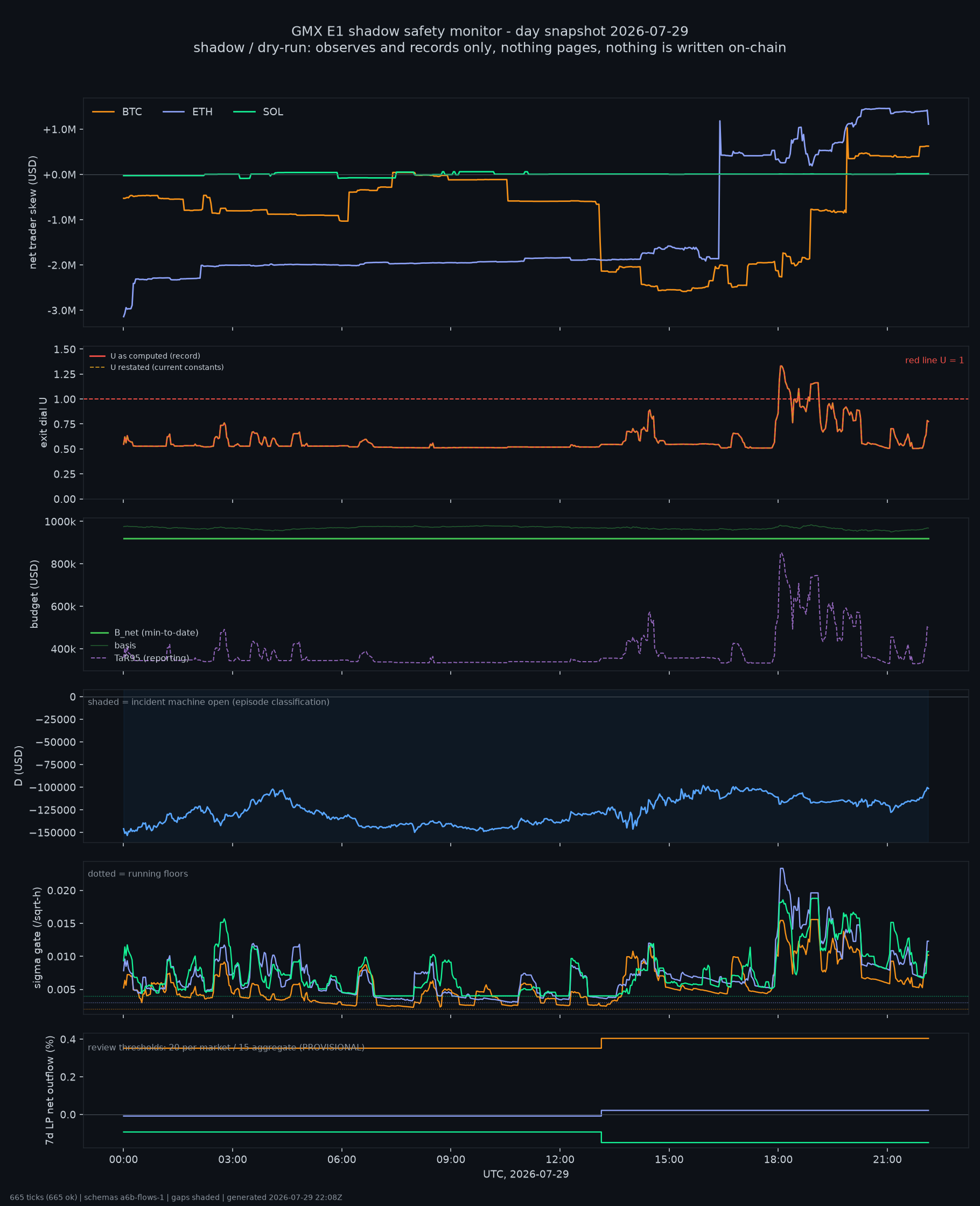day snapshot