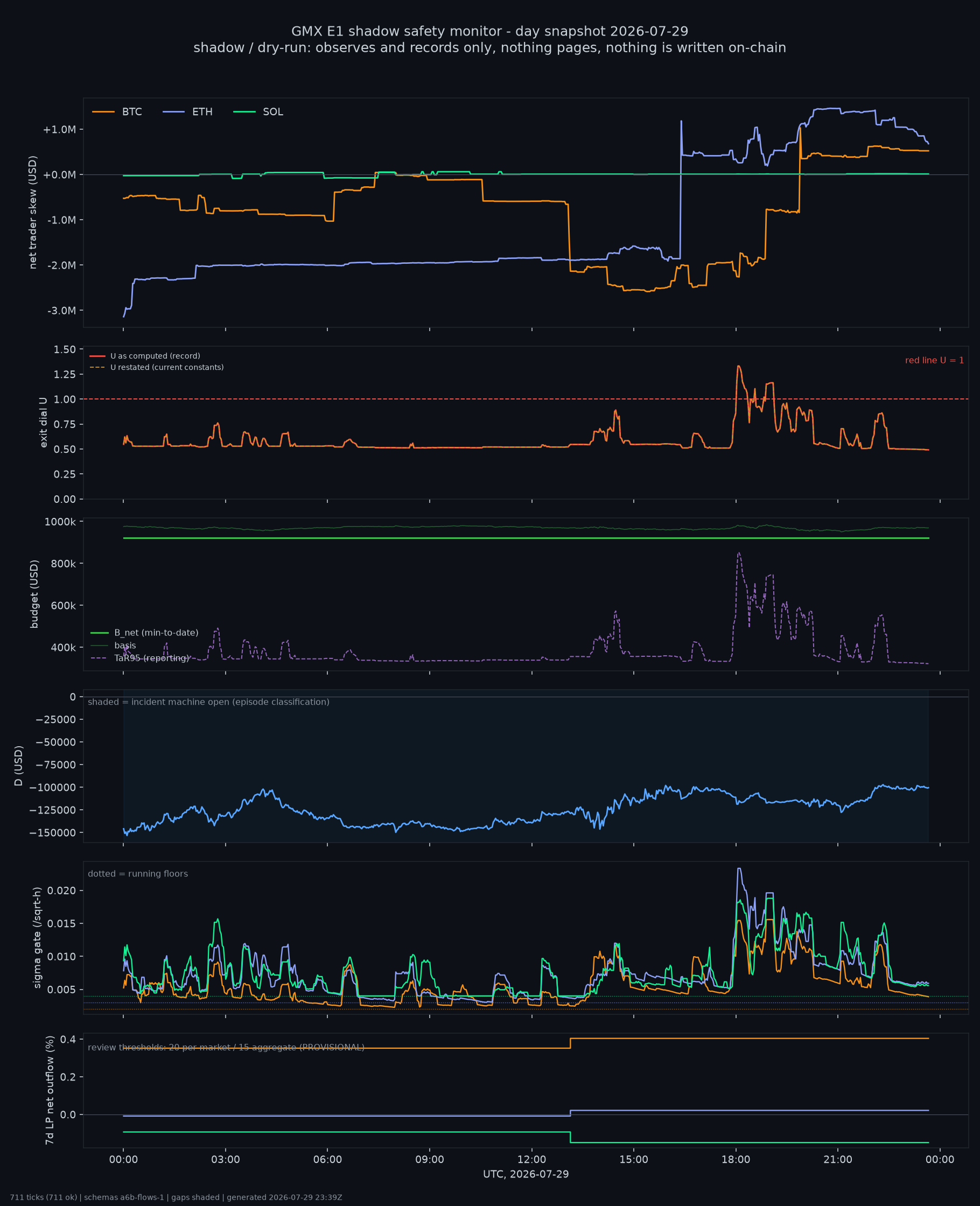 day snapshot