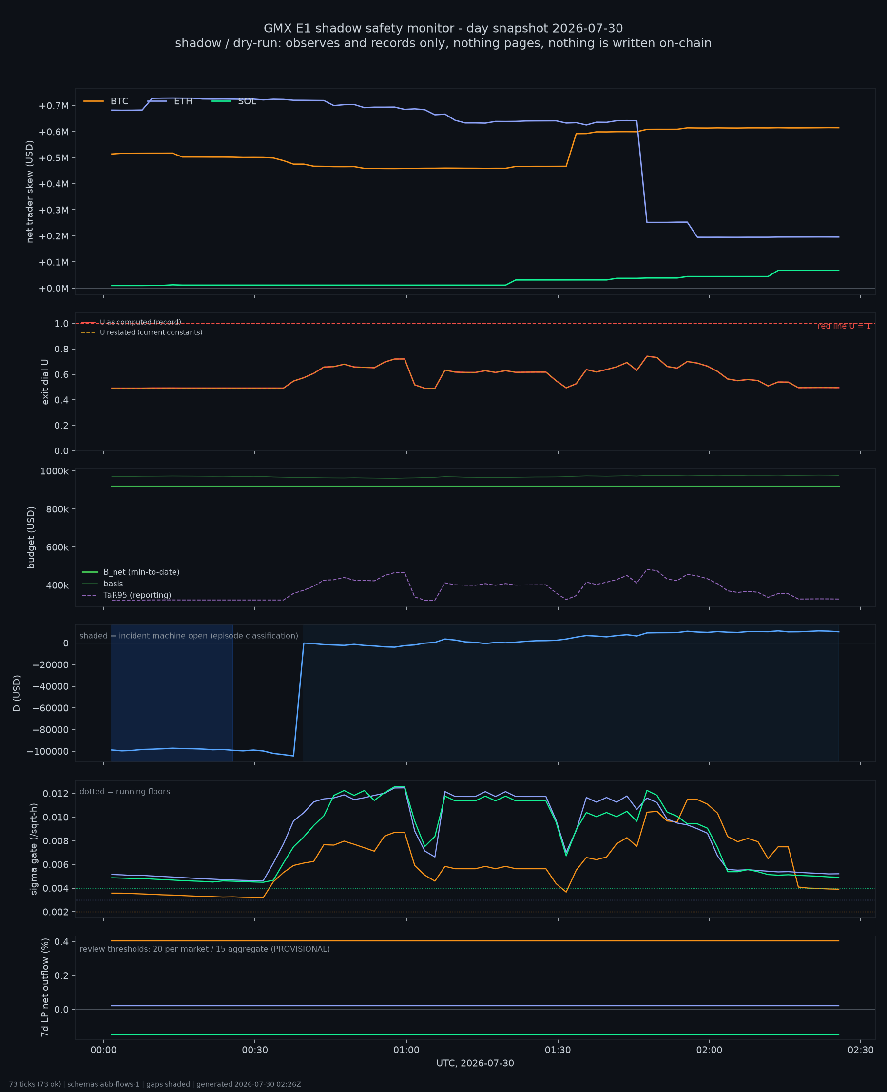 day snapshot