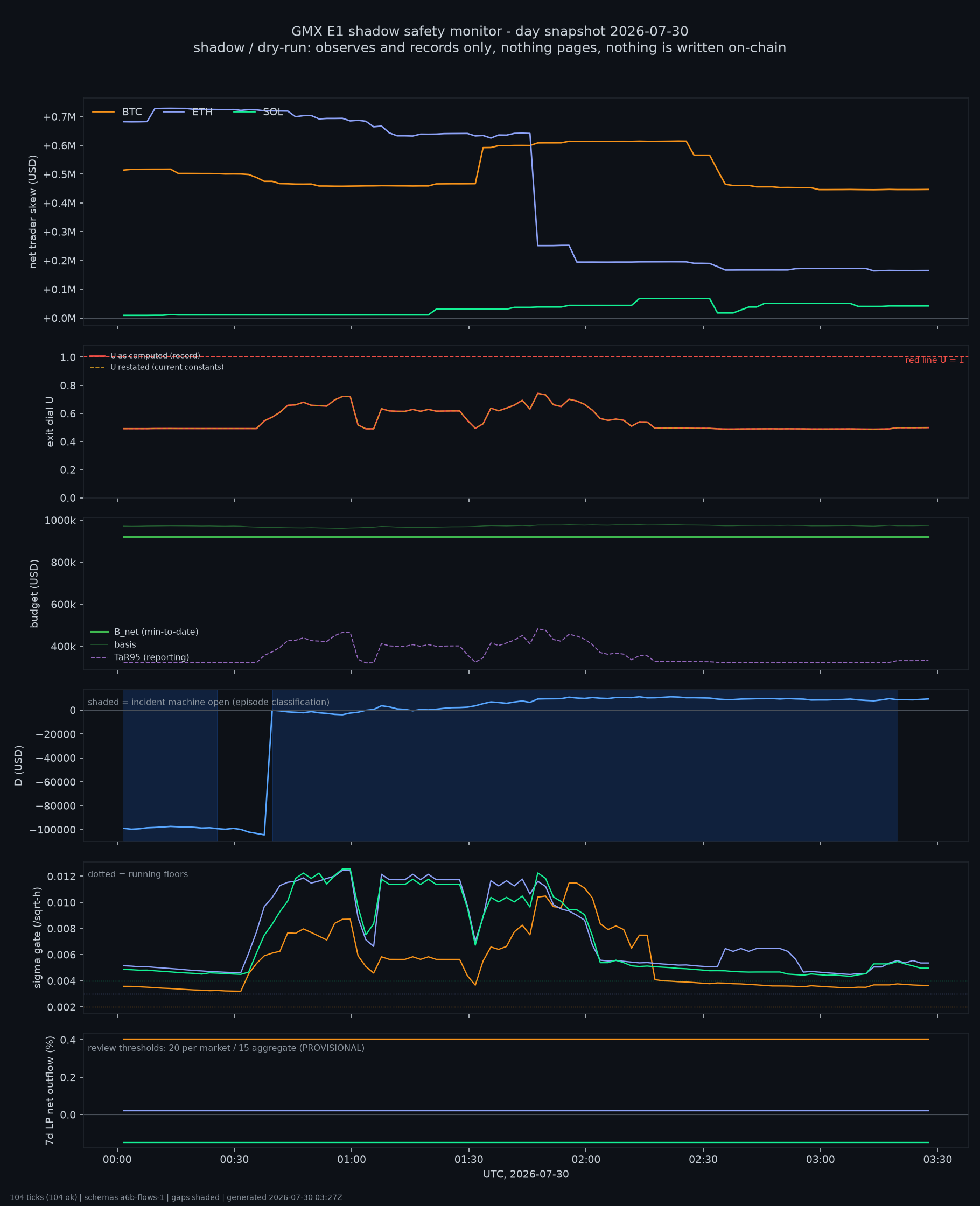 day snapshot