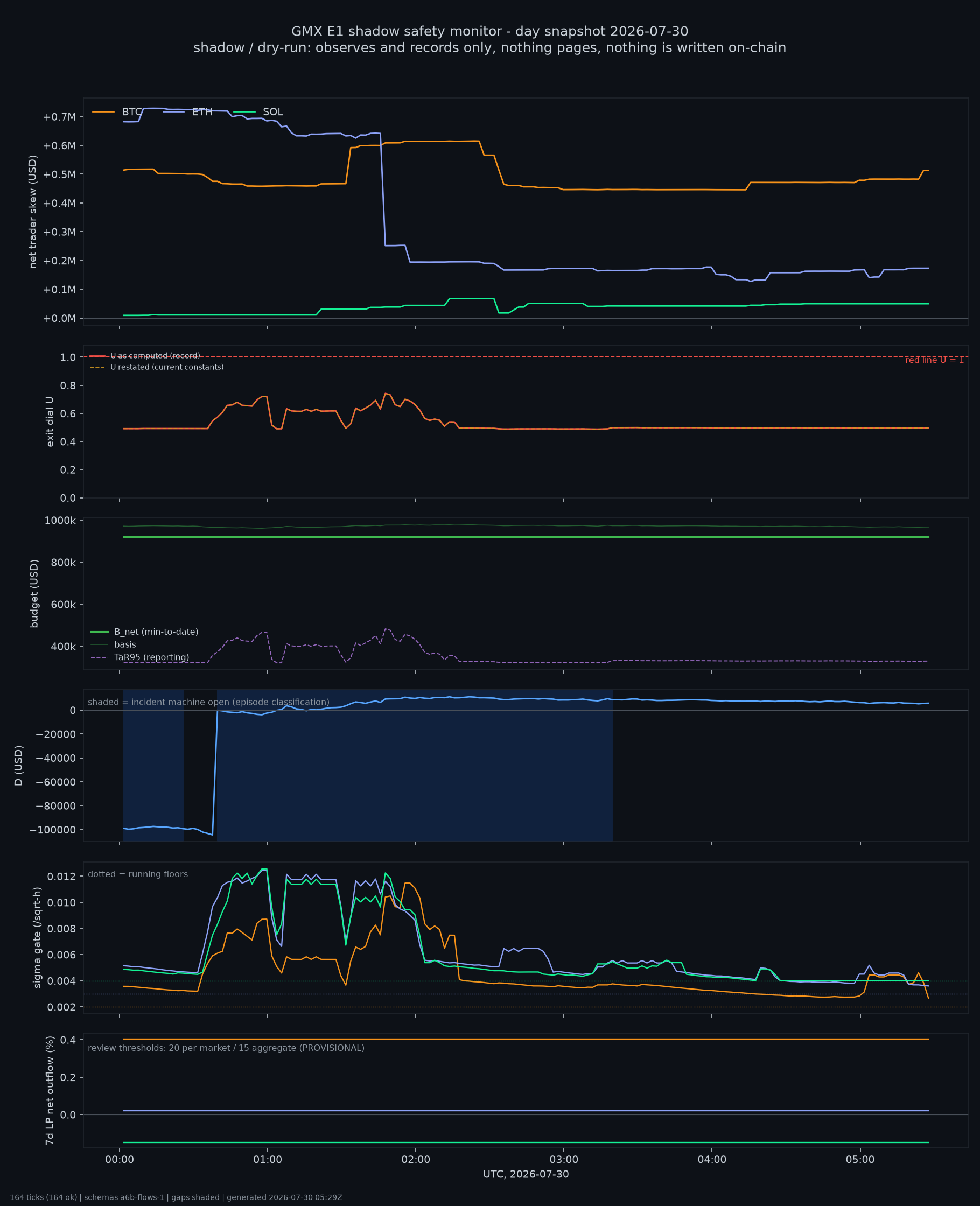 day snapshot