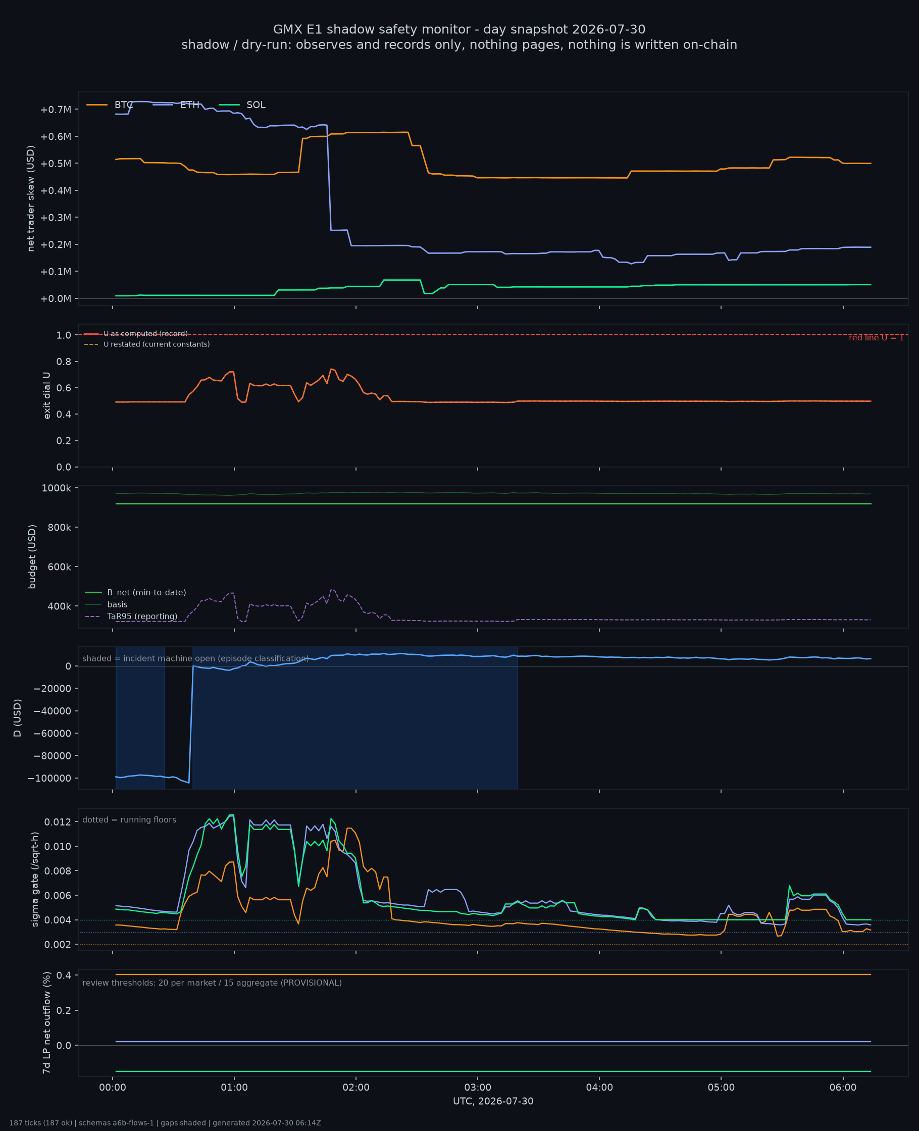 day snapshot