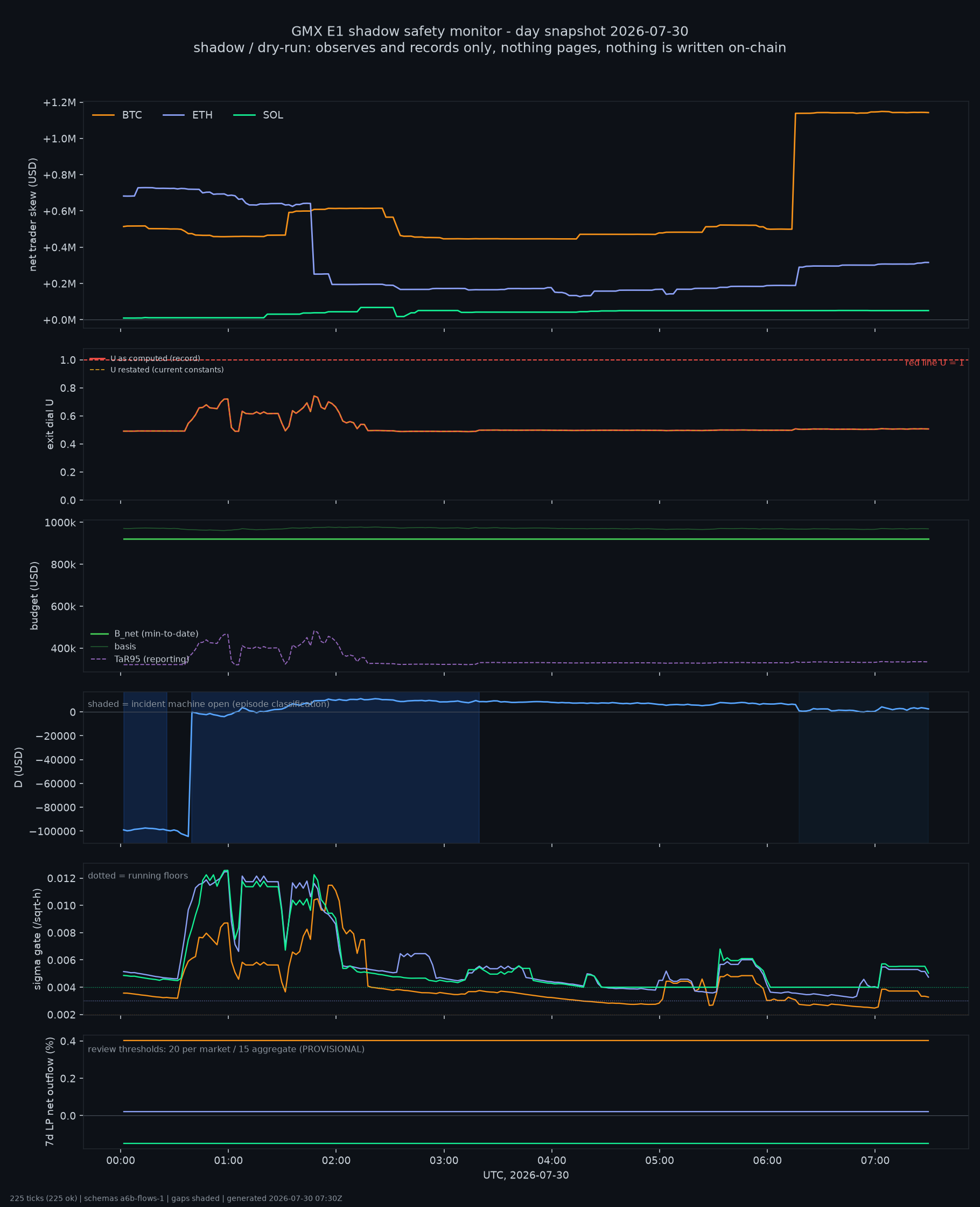 day snapshot