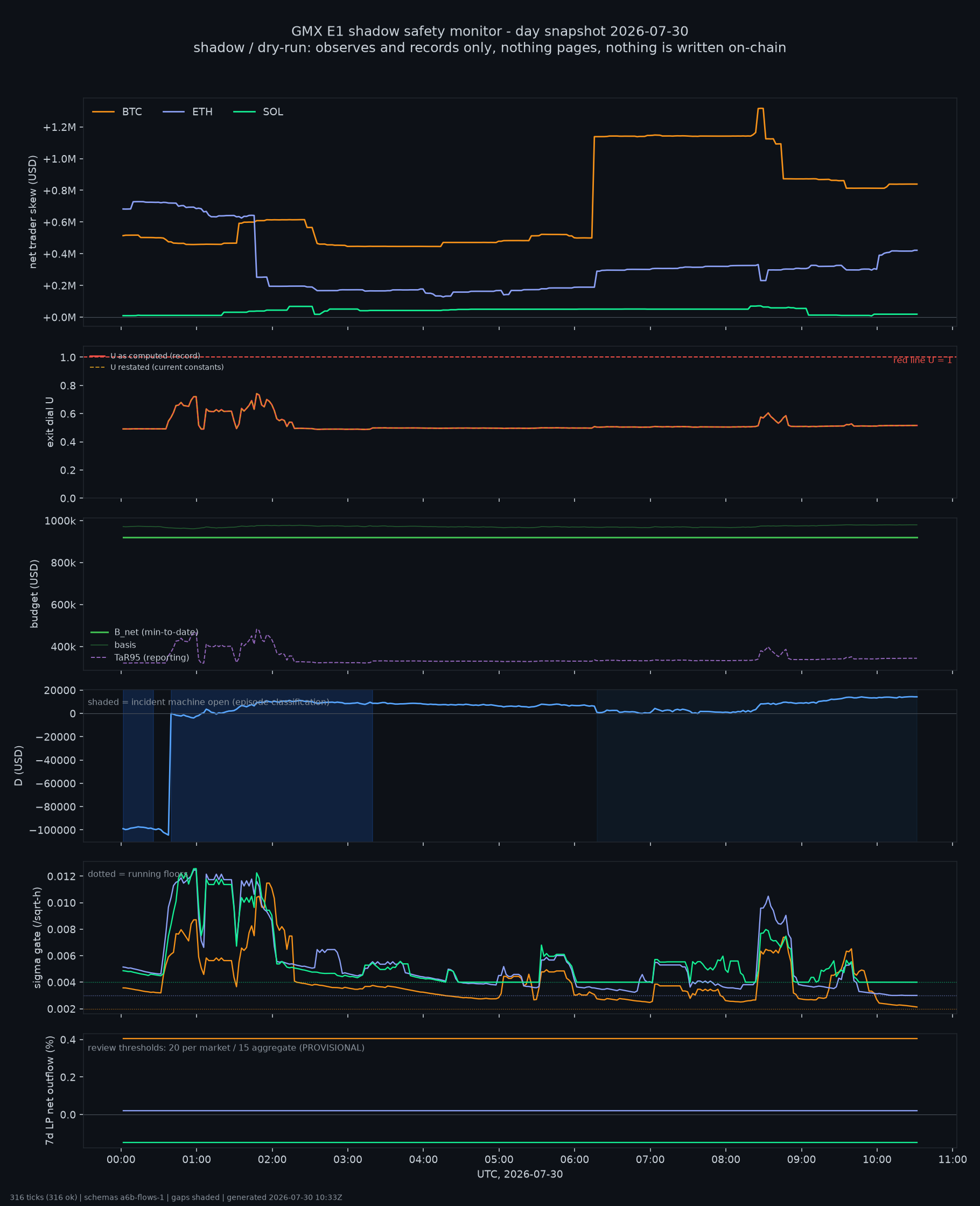 day snapshot