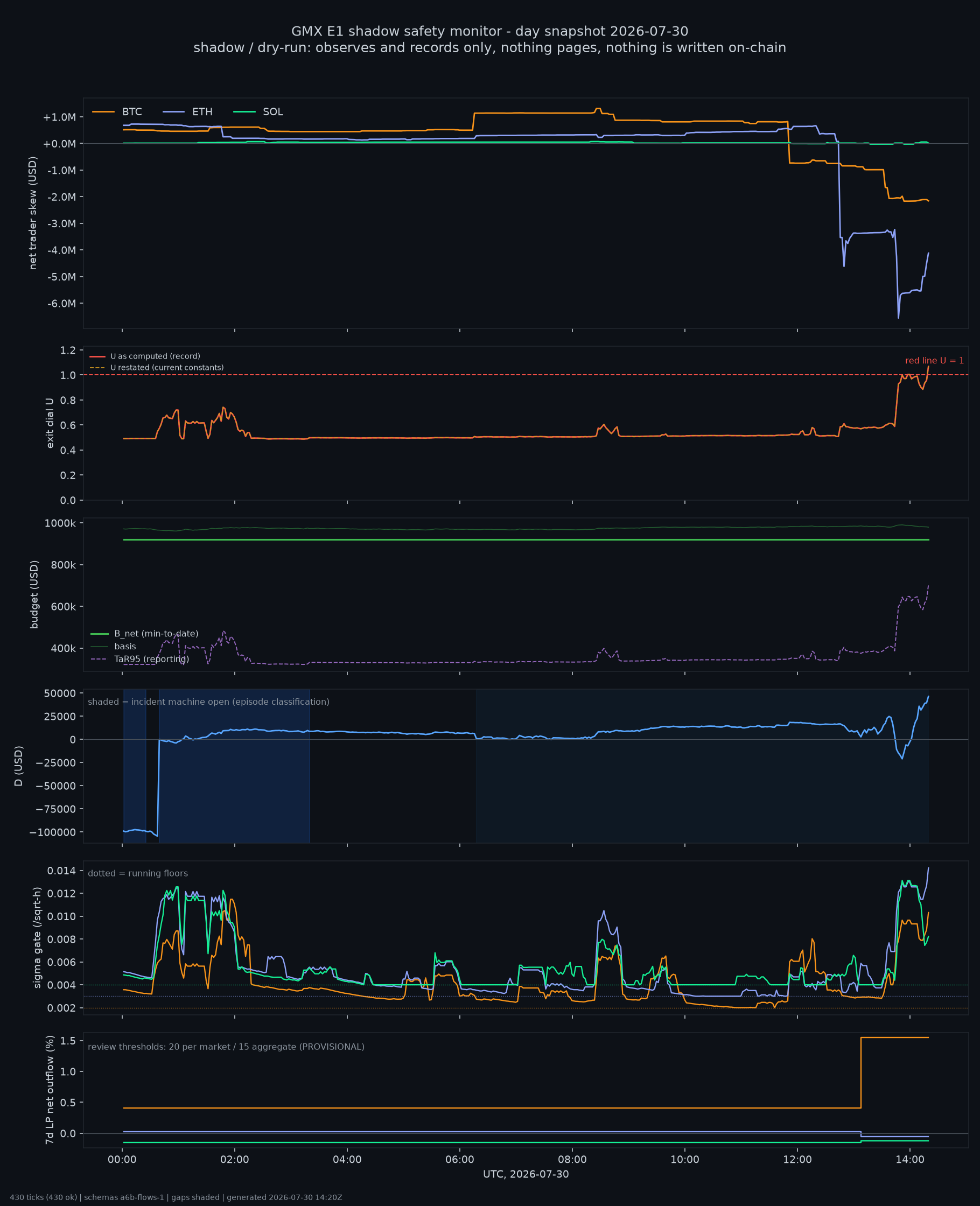 day snapshot