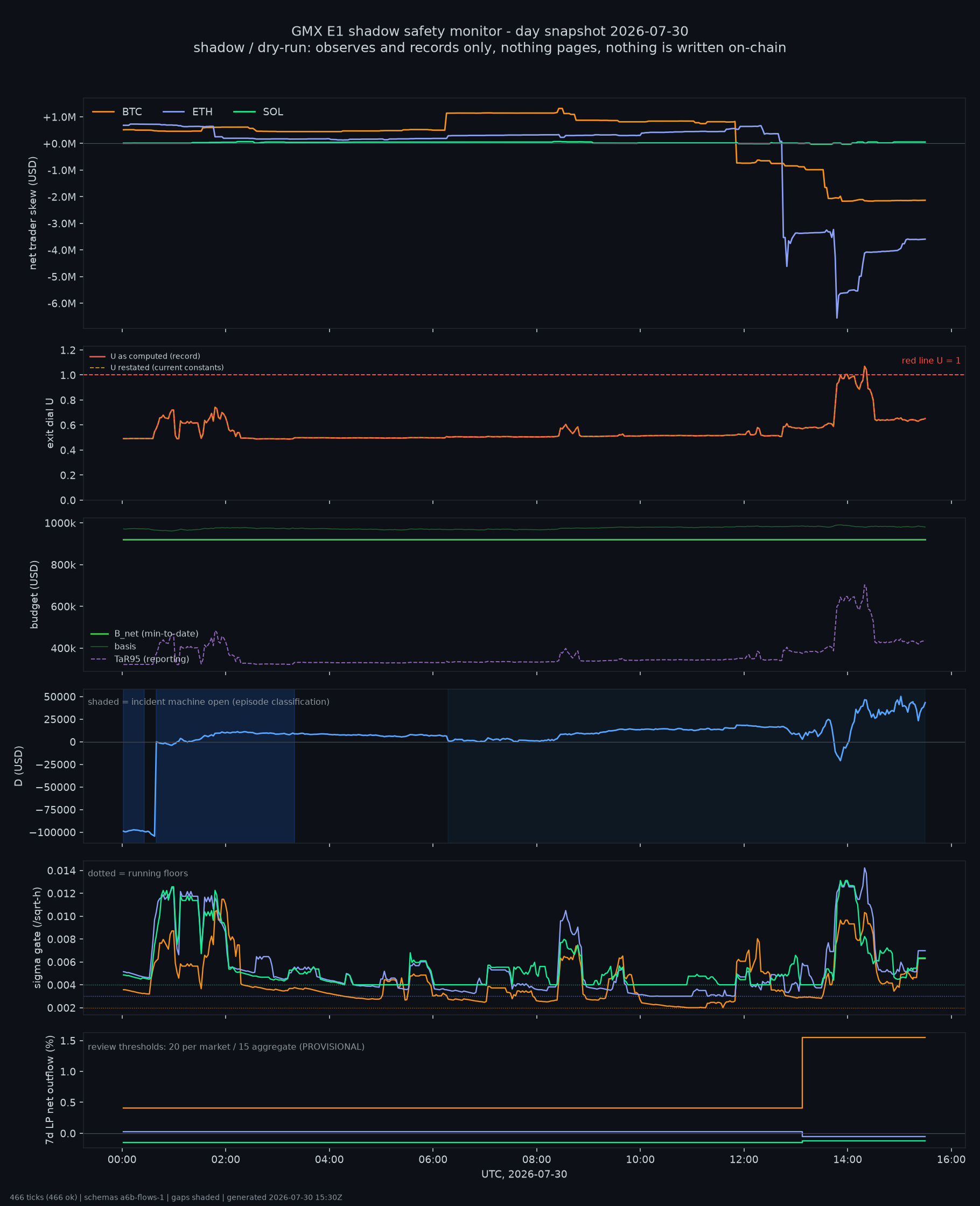 day snapshot