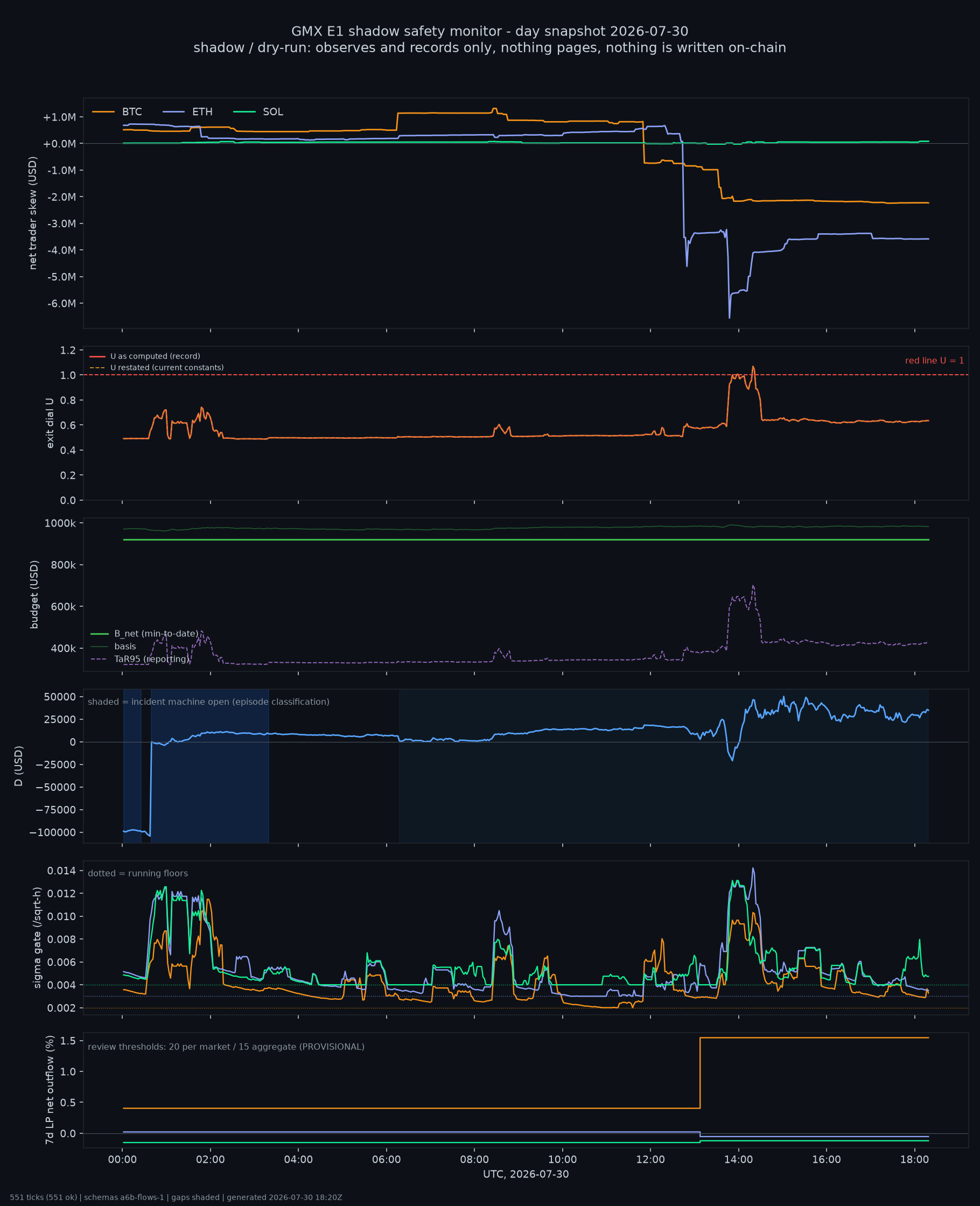 day snapshot