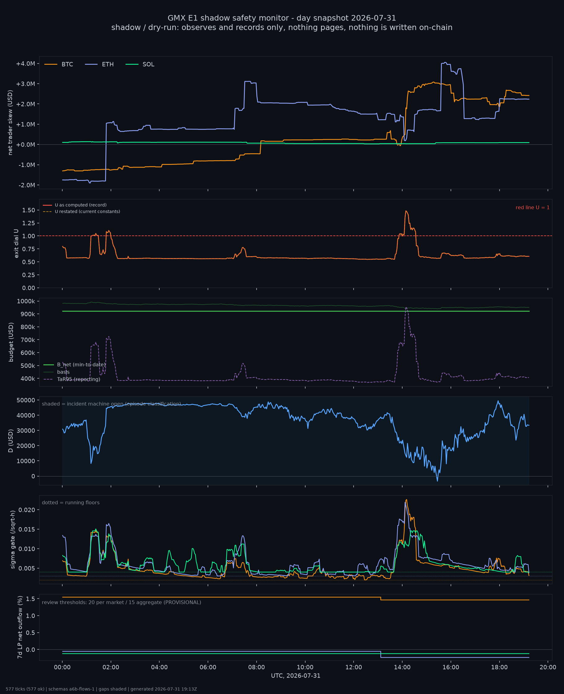 day snapshot
