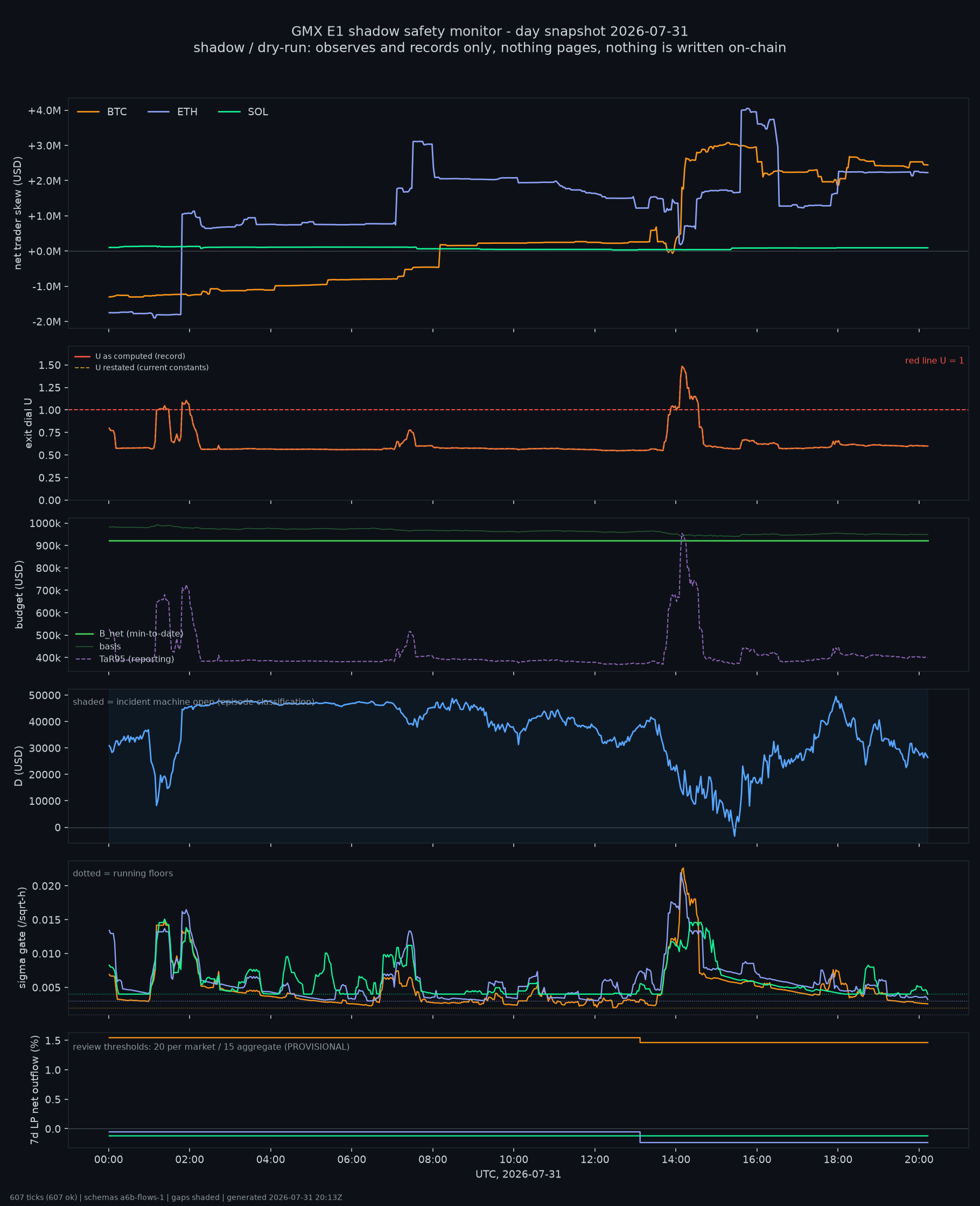 day snapshot
