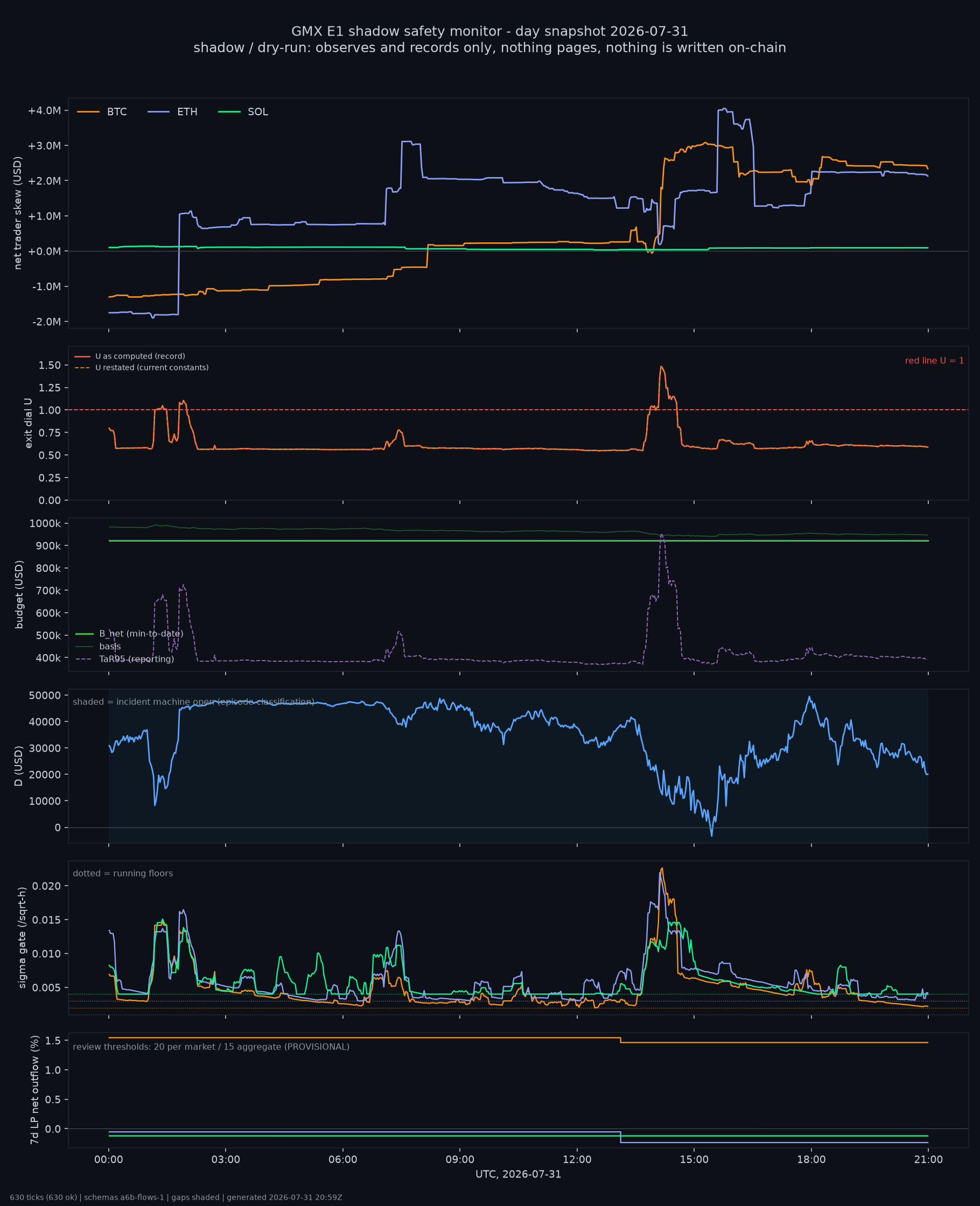 day snapshot
