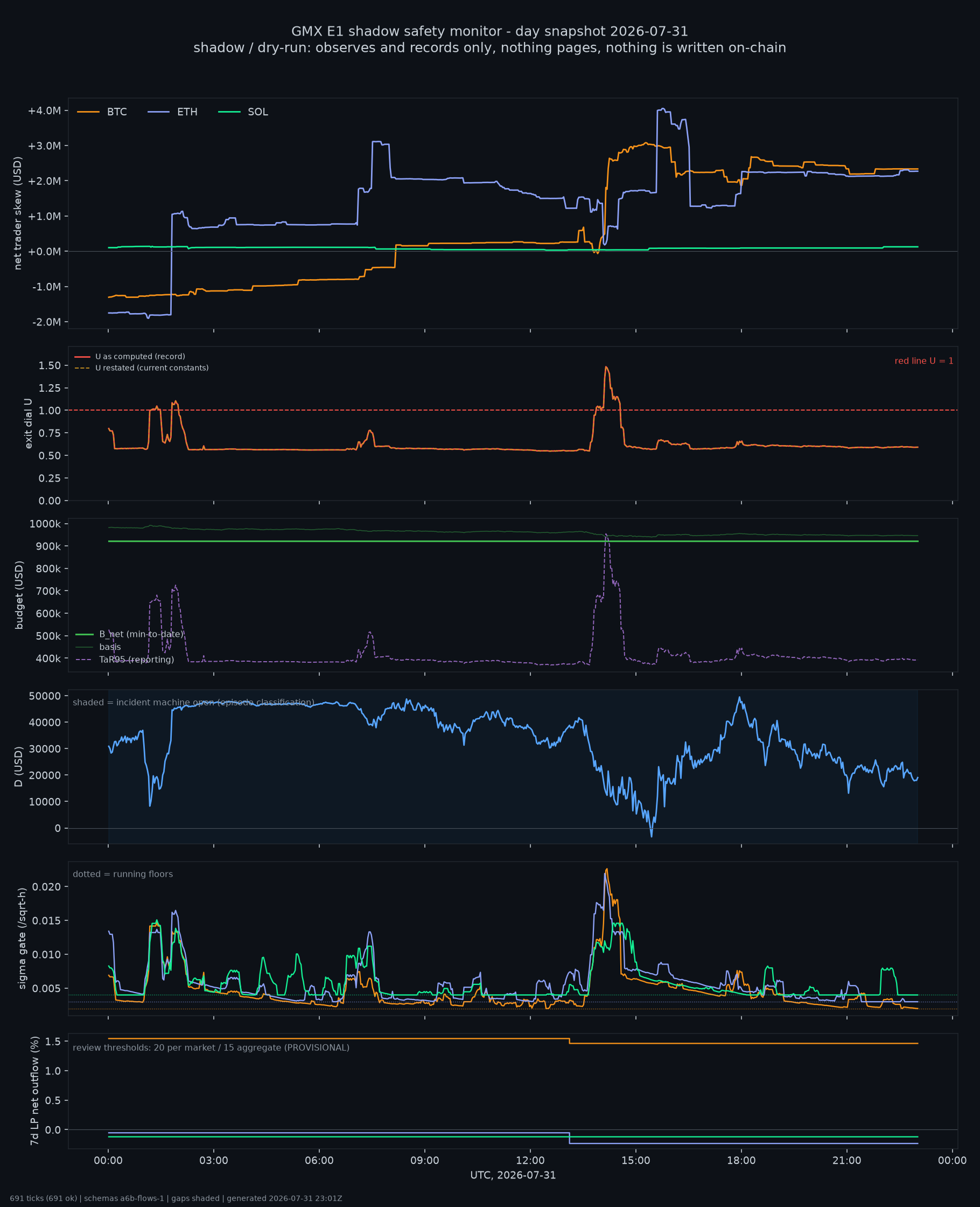 day snapshot