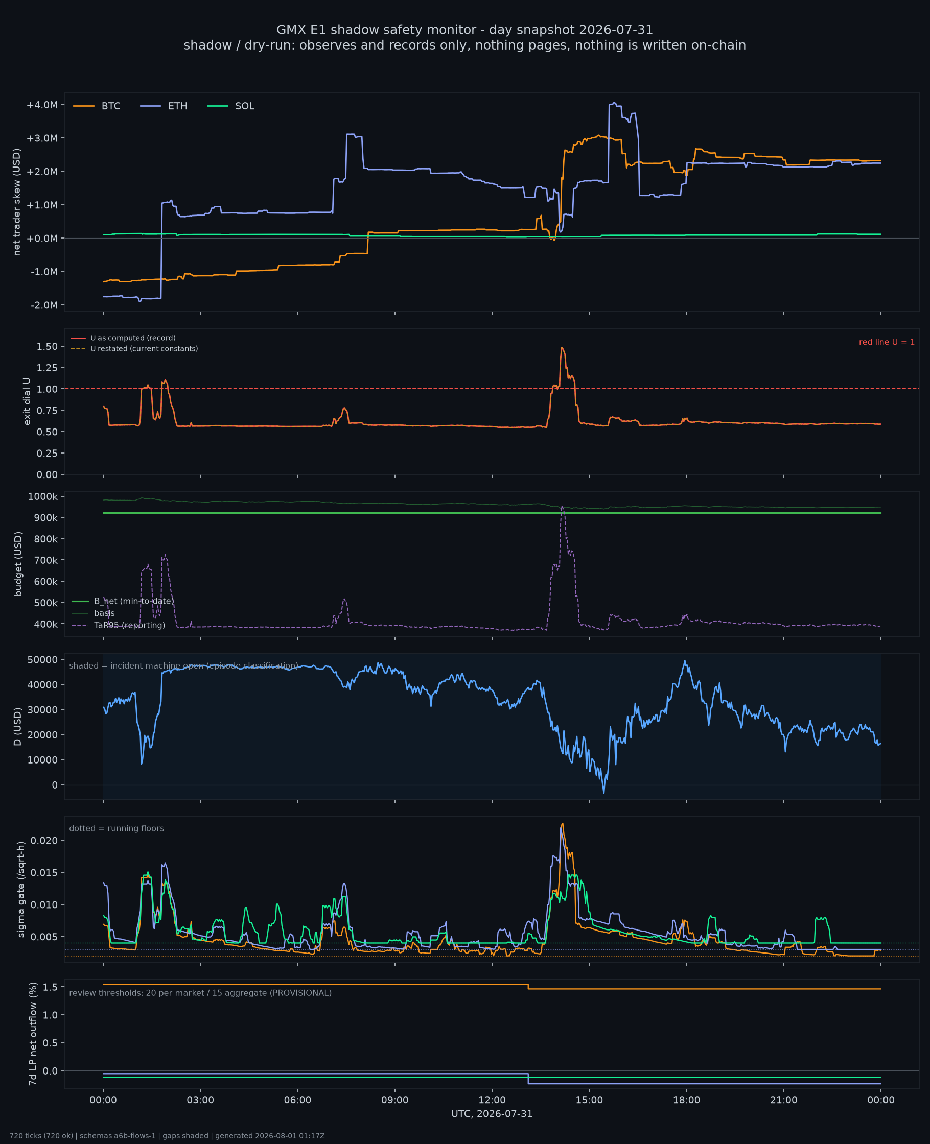 day snapshot