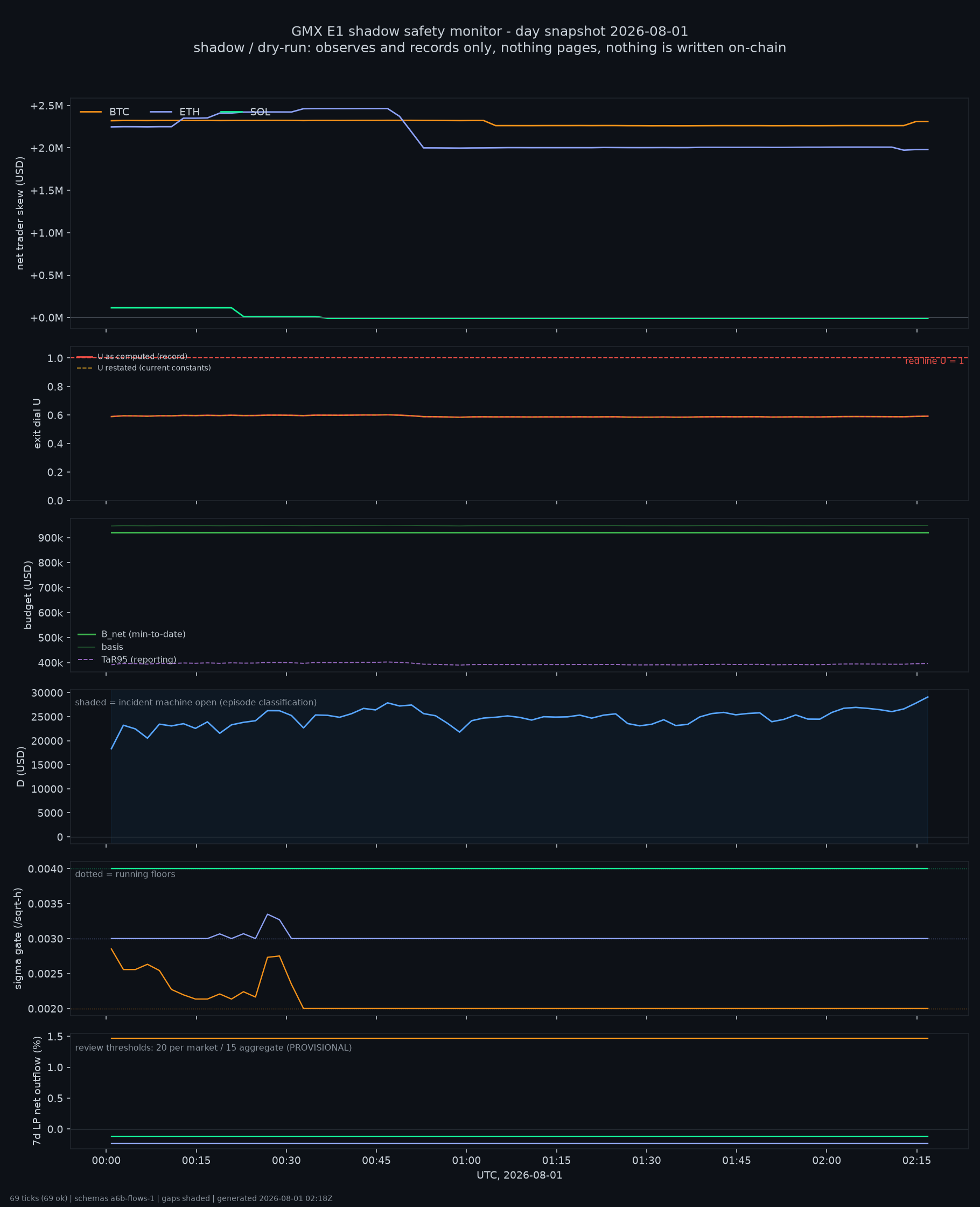 day snapshot