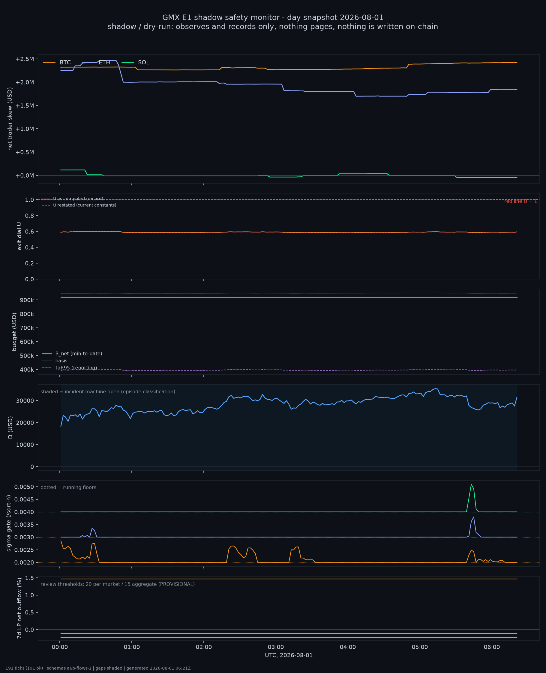 day snapshot