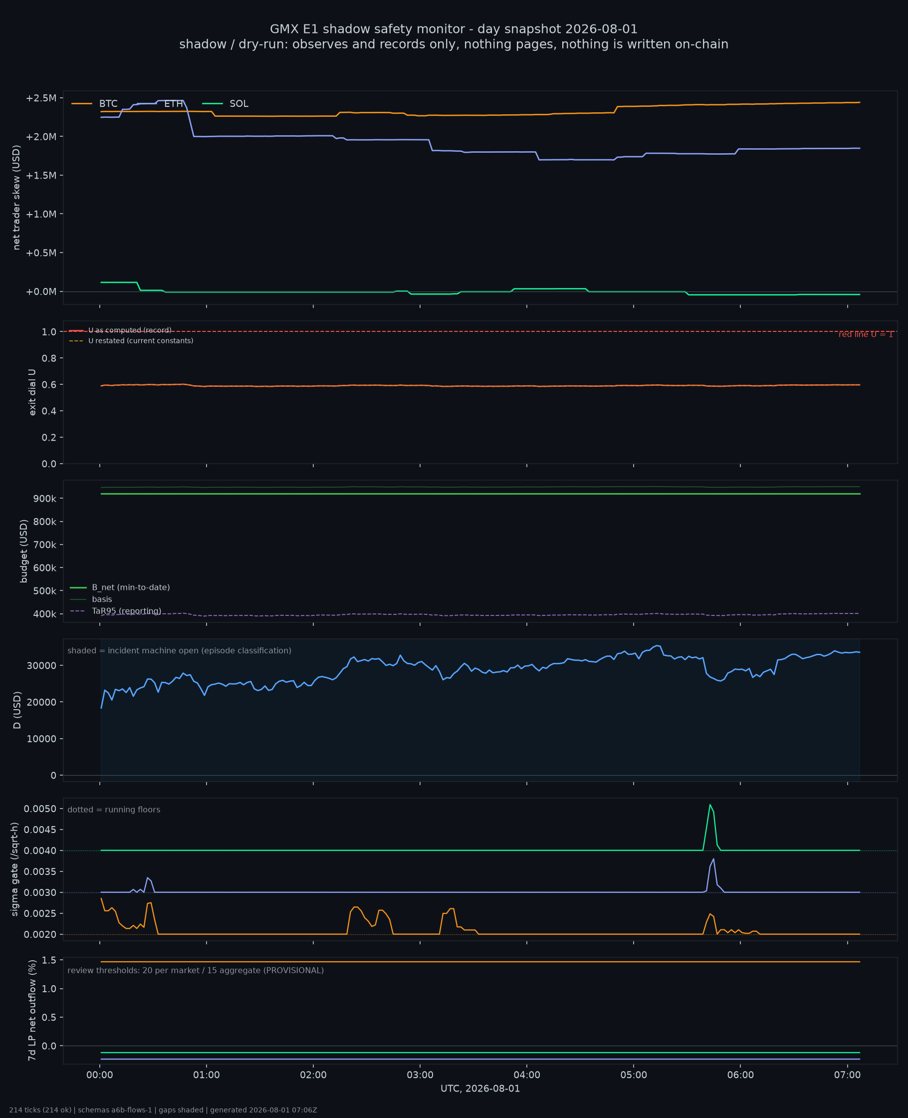 day snapshot