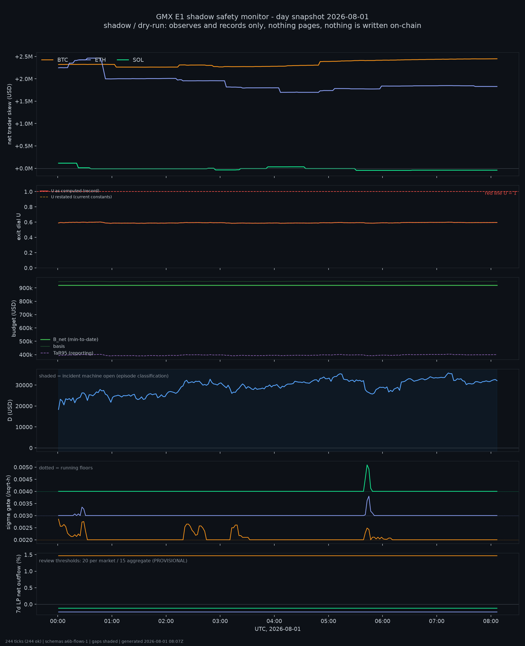day snapshot