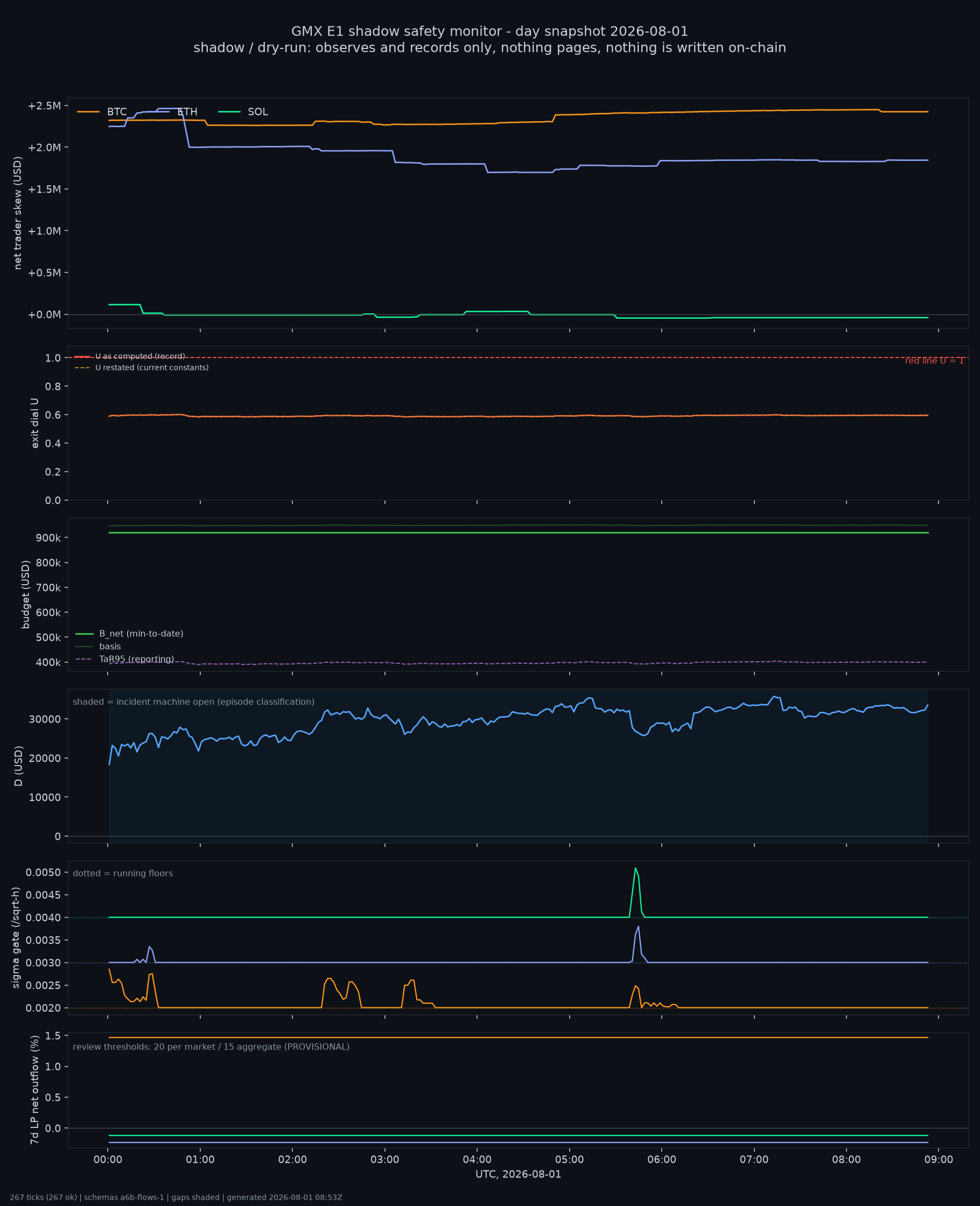 day snapshot