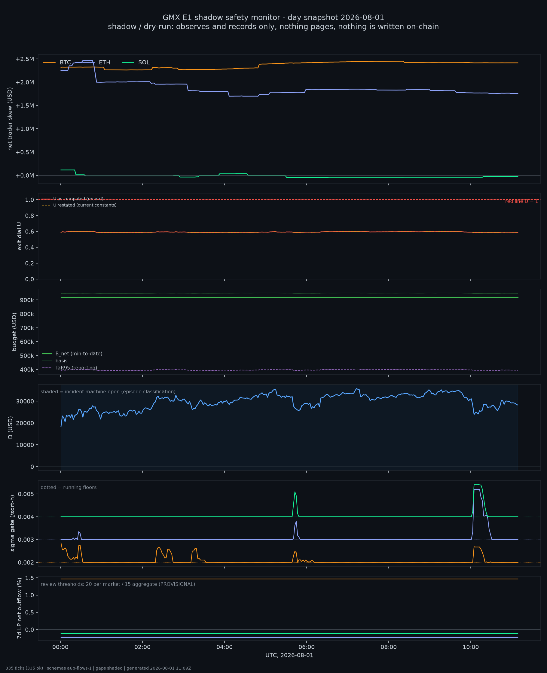 day snapshot