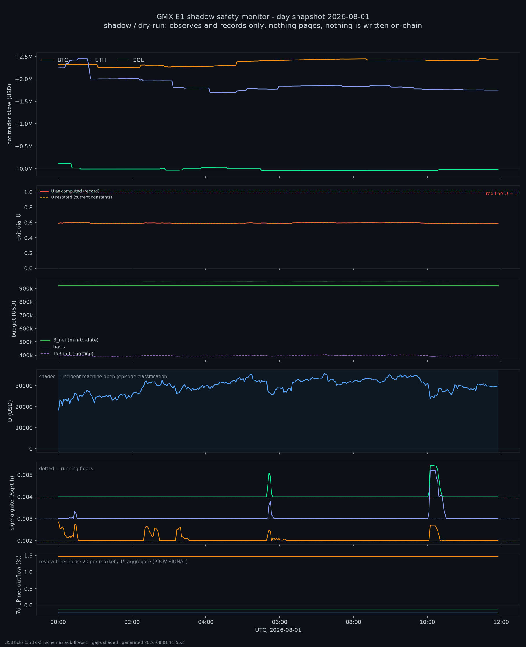 day snapshot