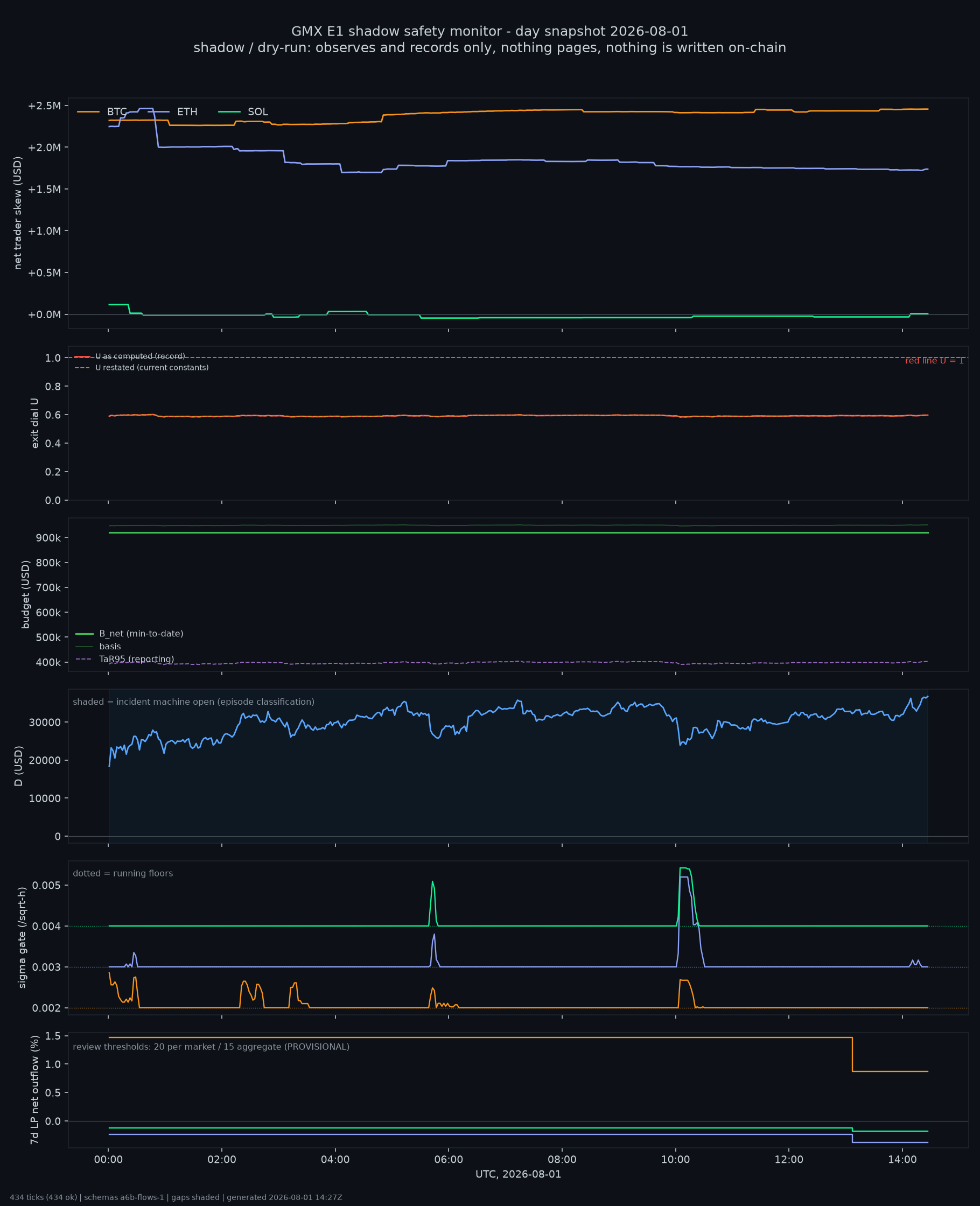 day snapshot
