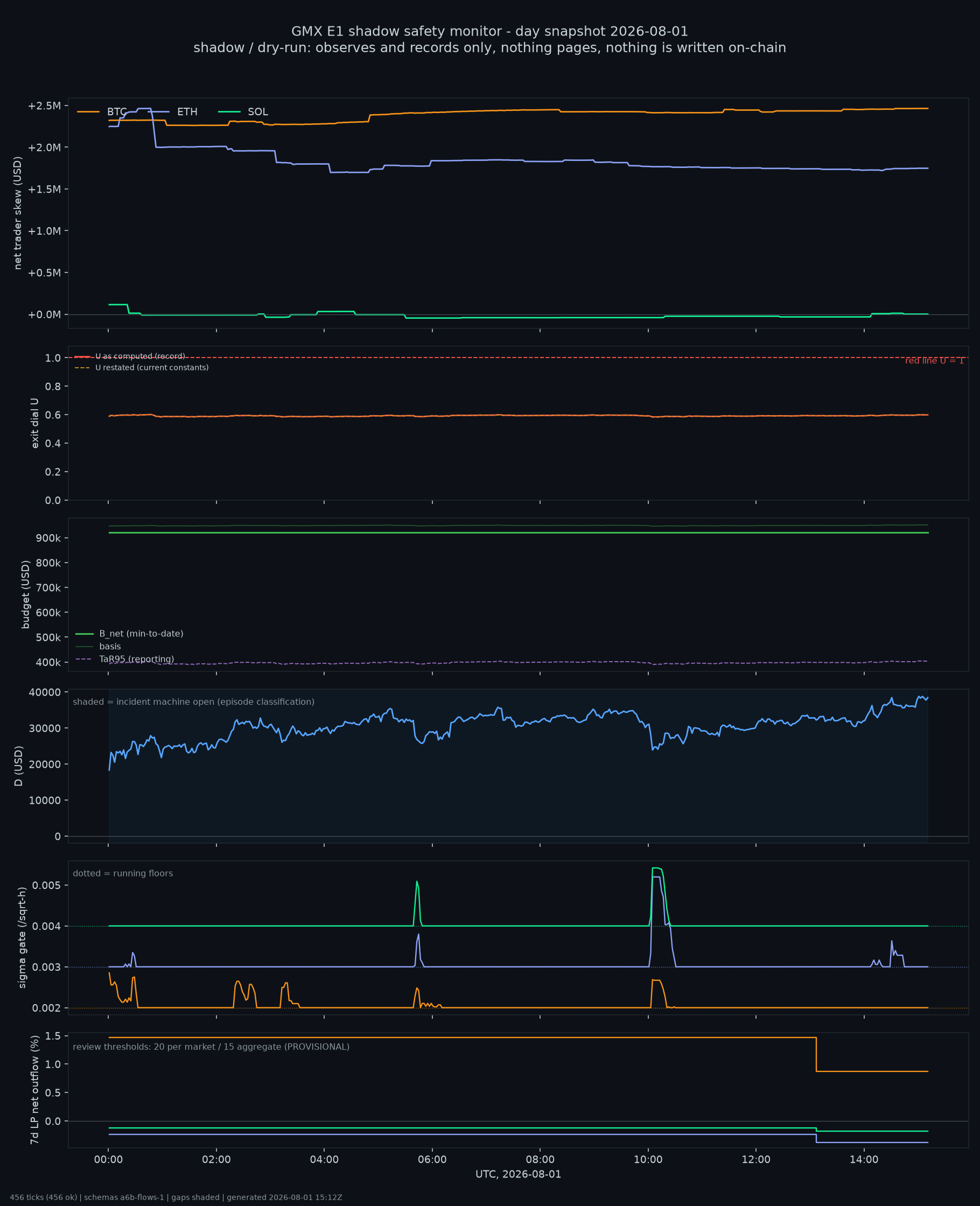 day snapshot