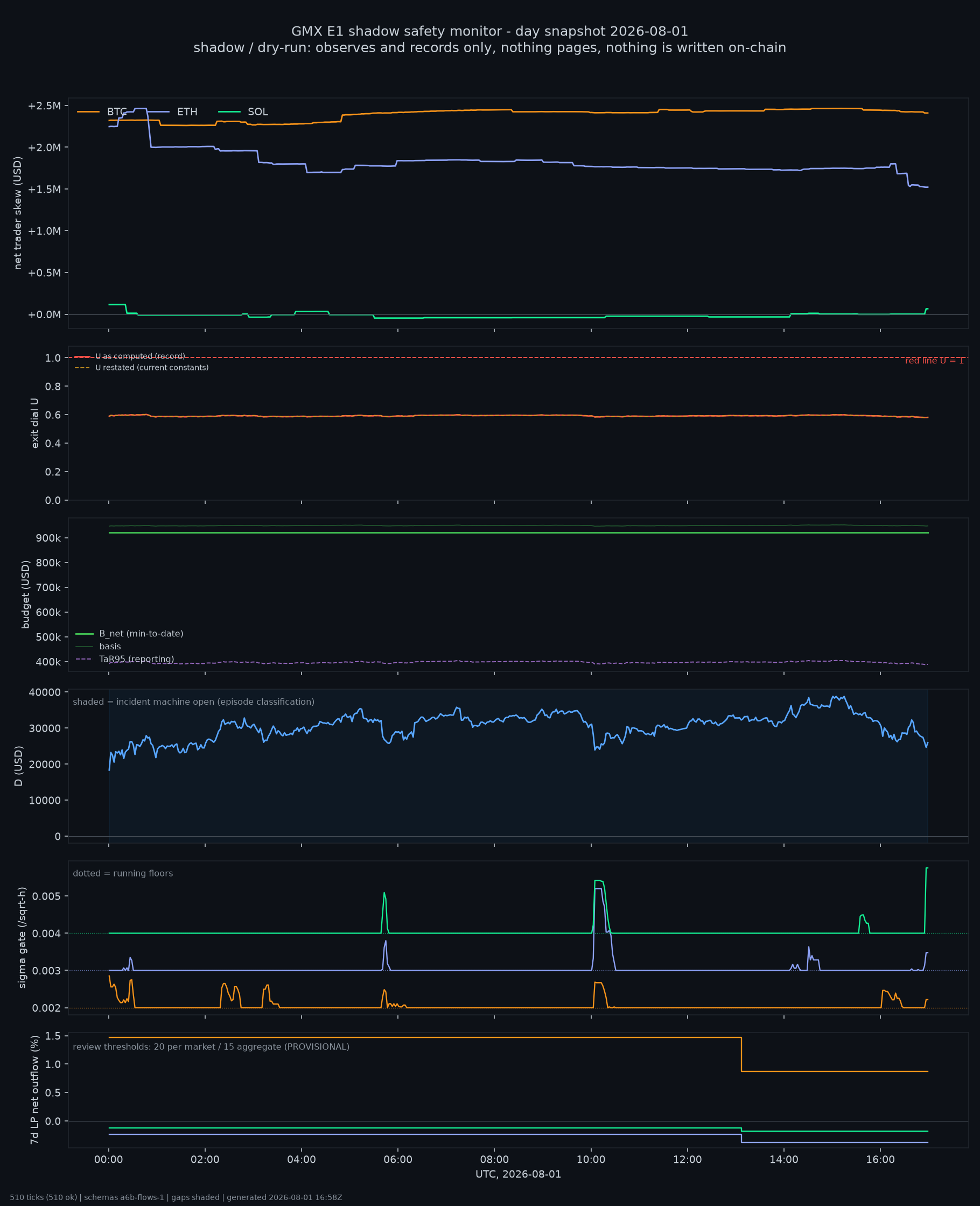 day snapshot