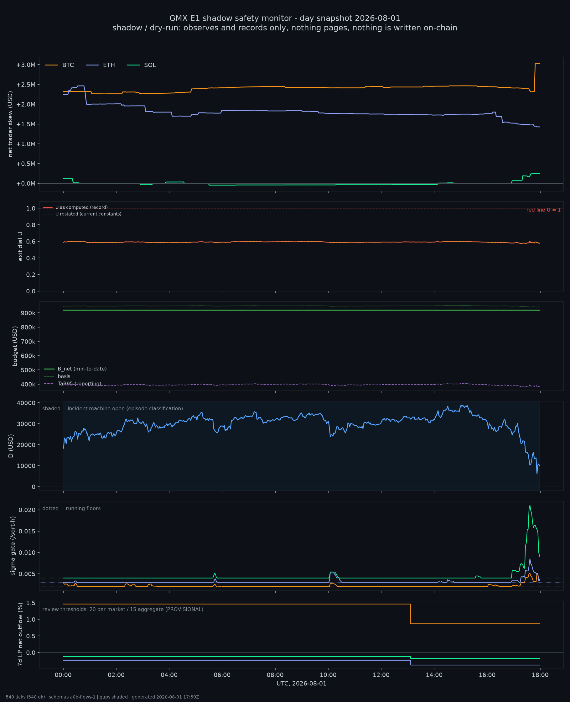 day snapshot