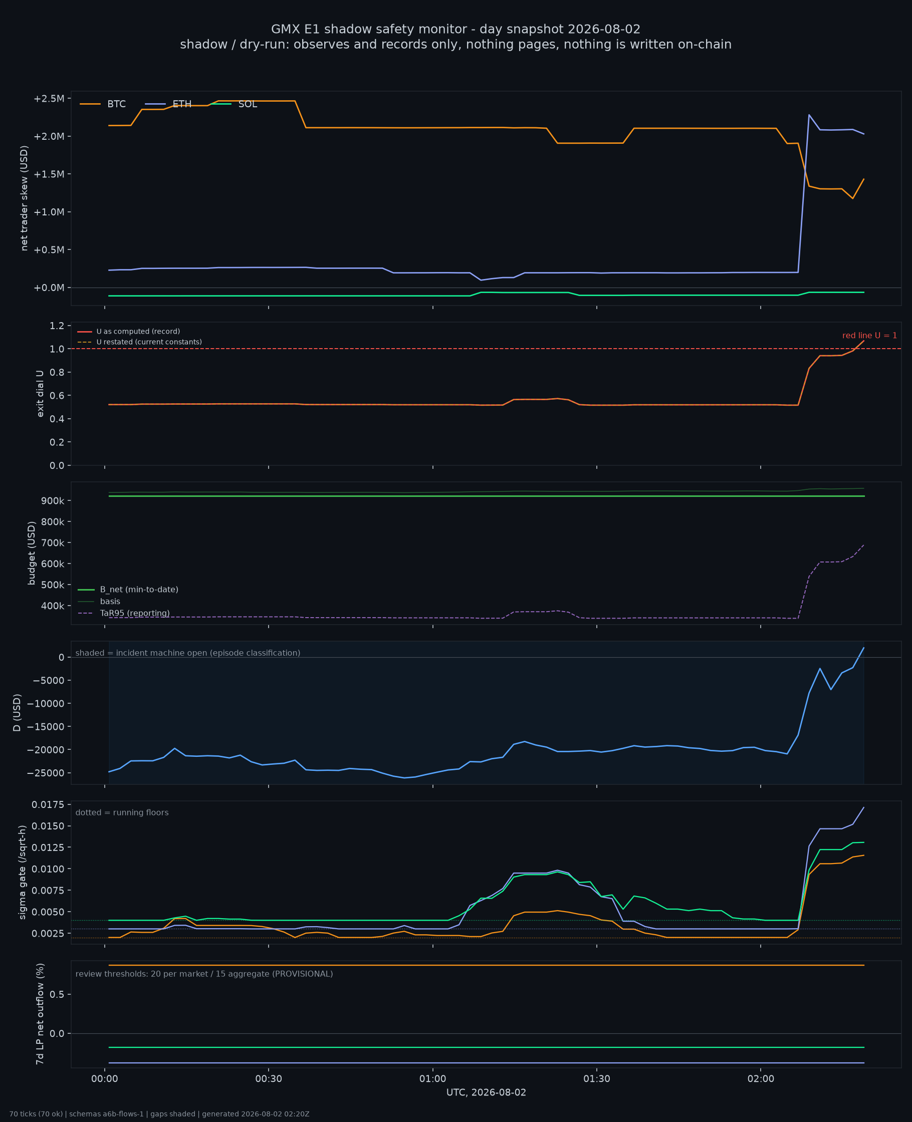 day snapshot