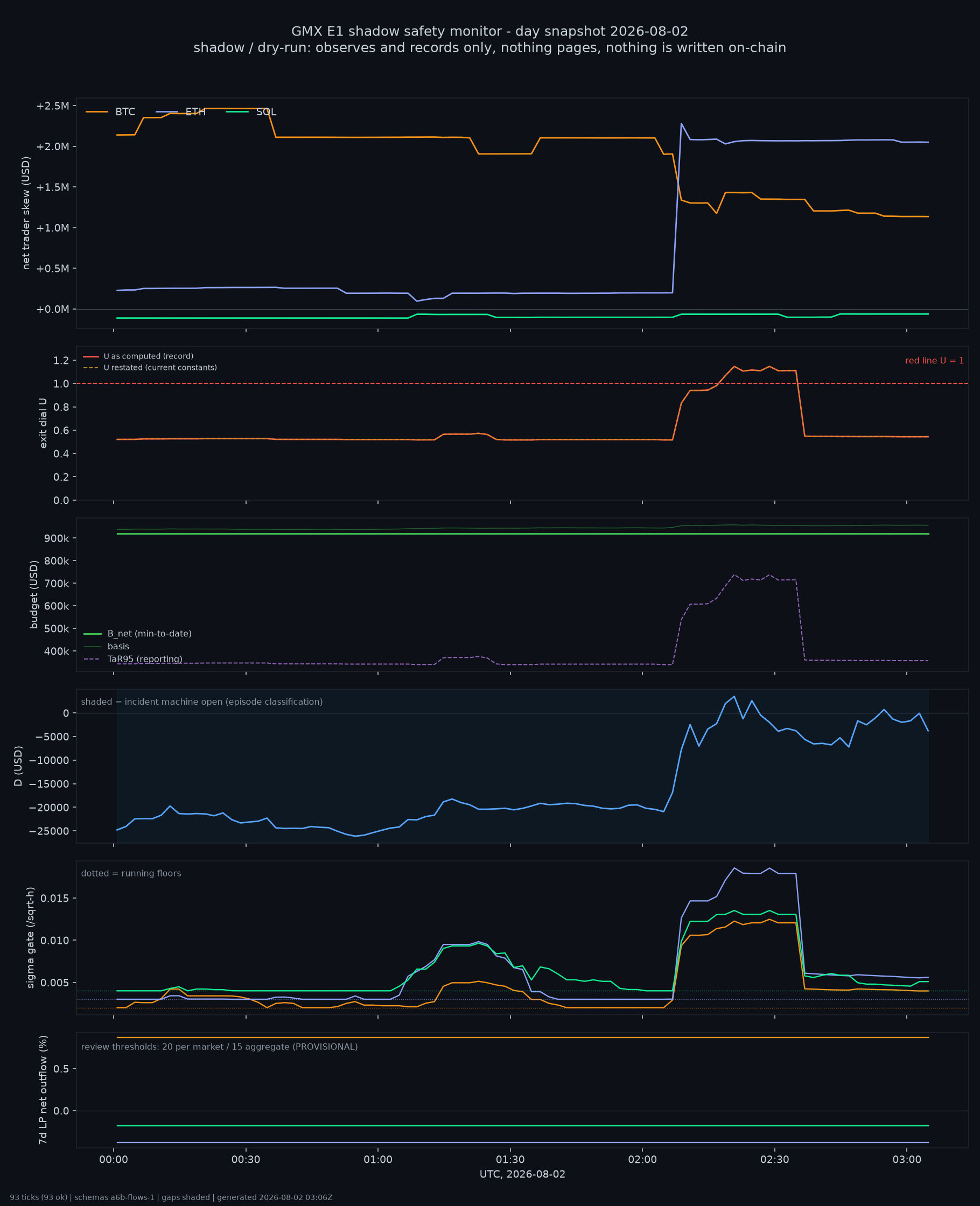 day snapshot