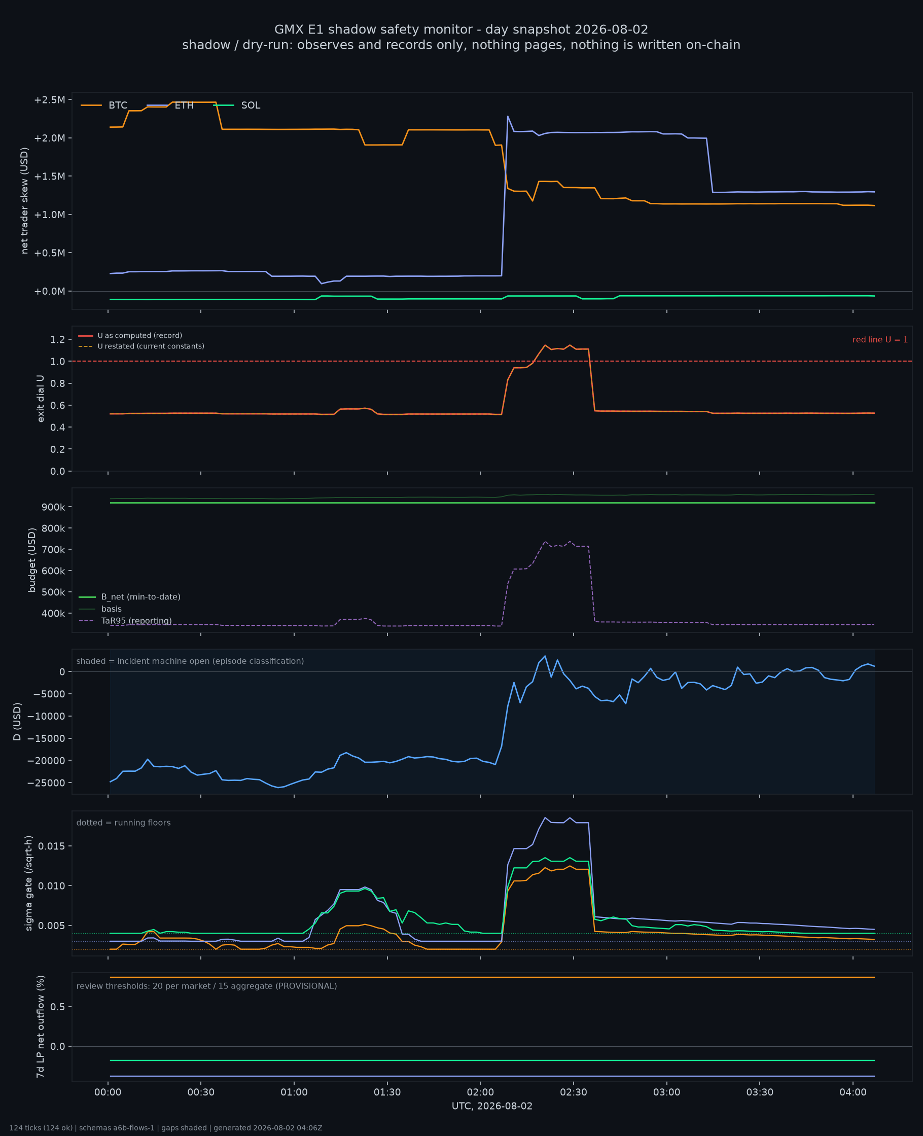 day snapshot