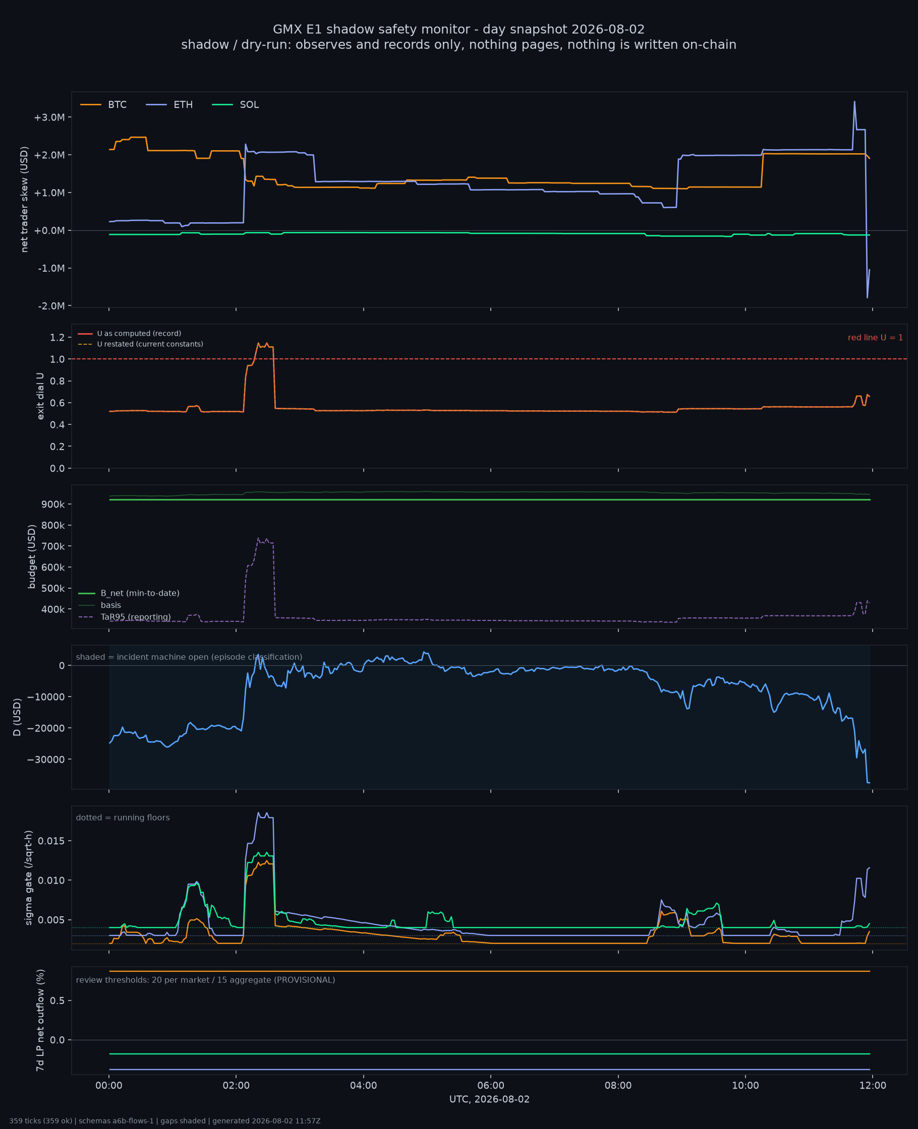 day snapshot