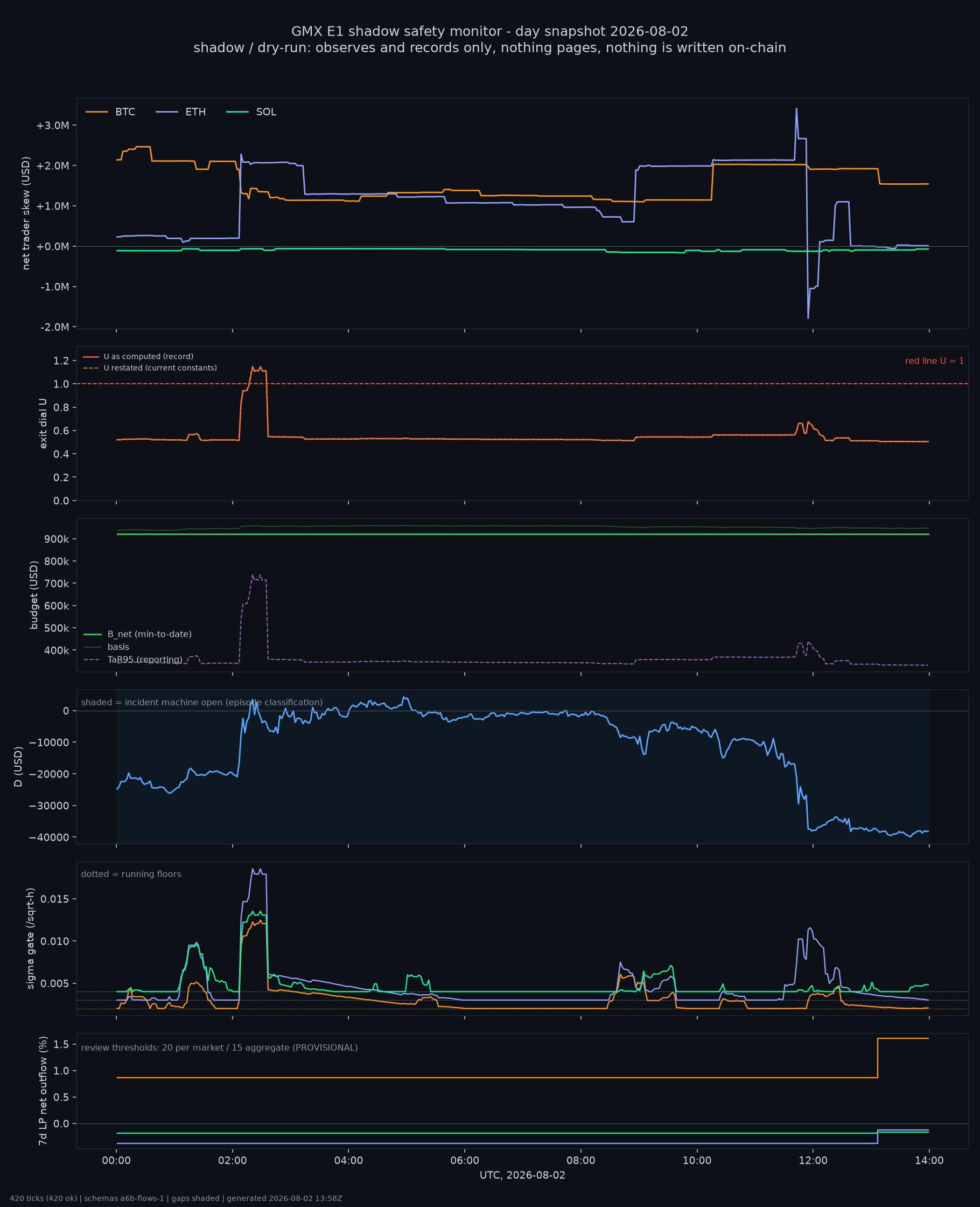 day snapshot