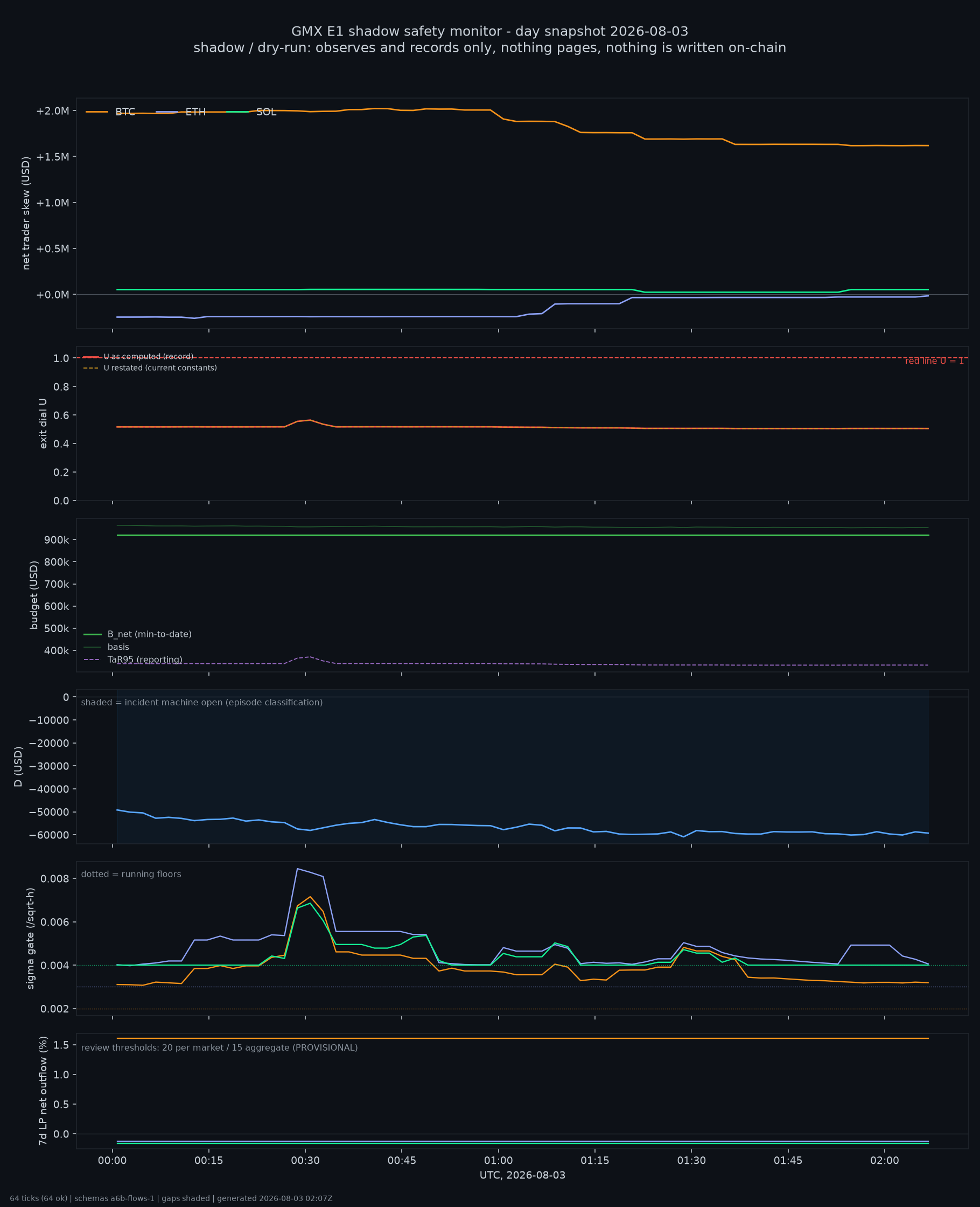 day snapshot