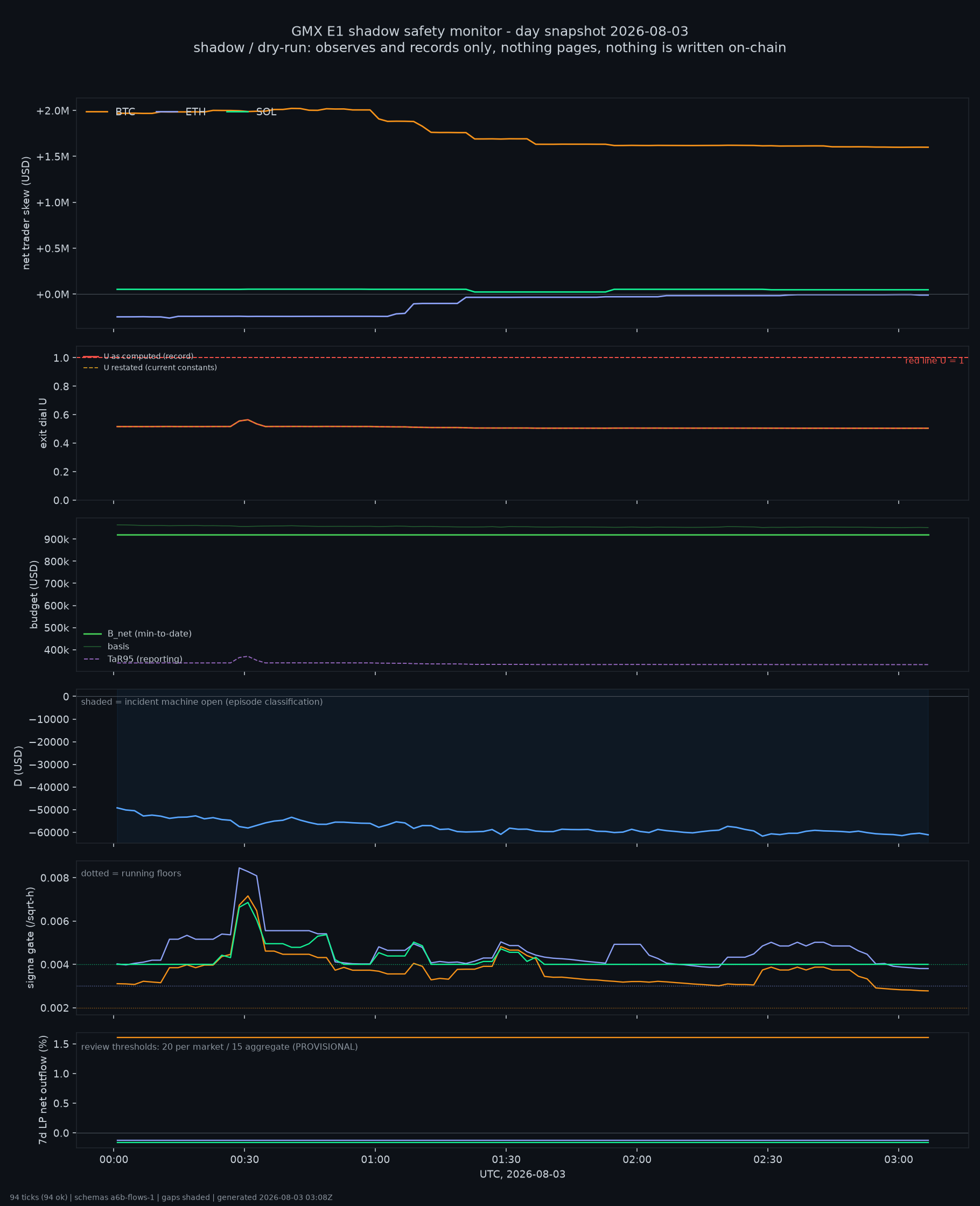 day snapshot