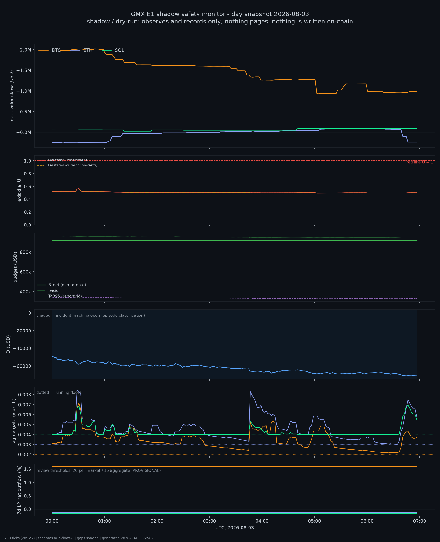 day snapshot