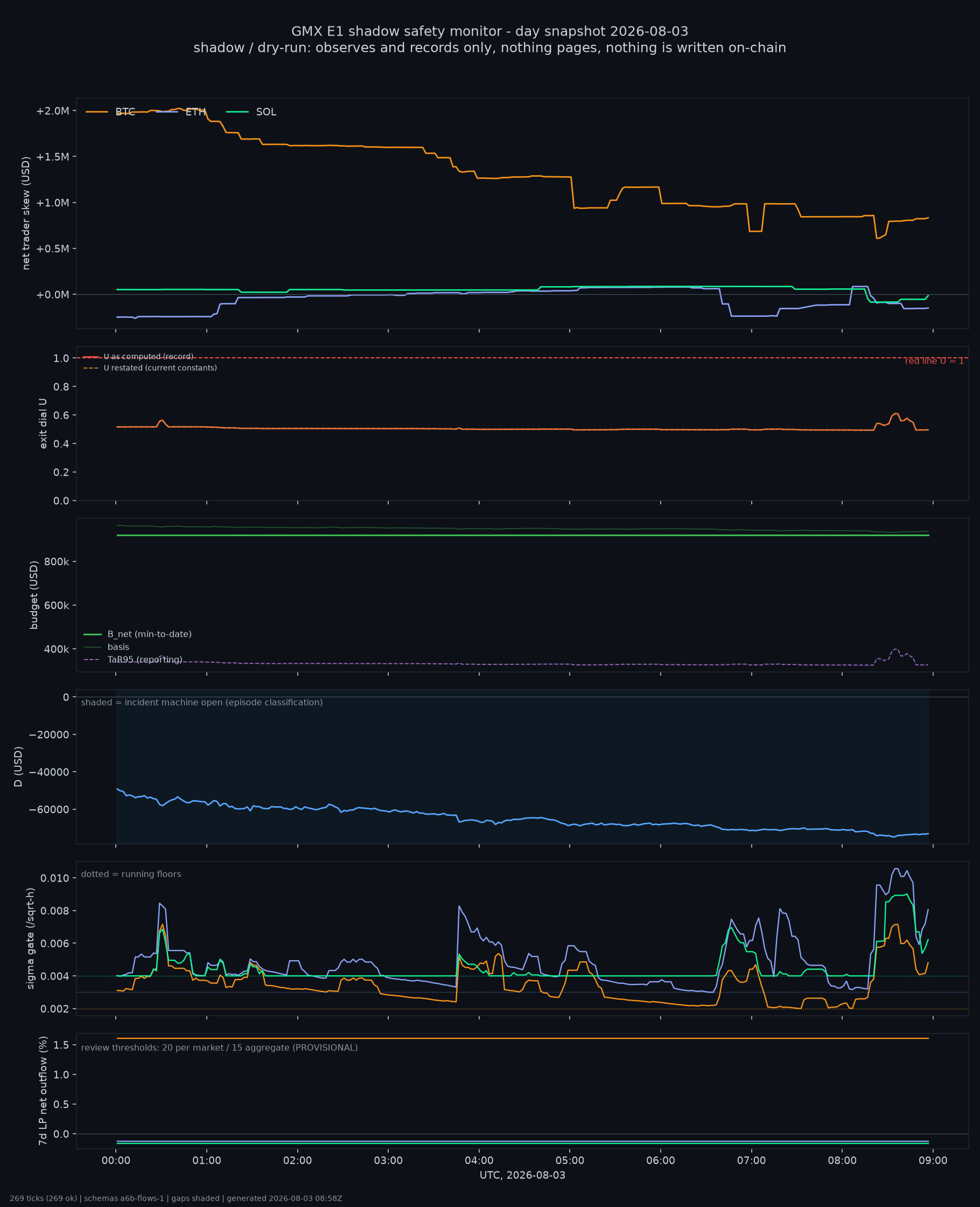 day snapshot