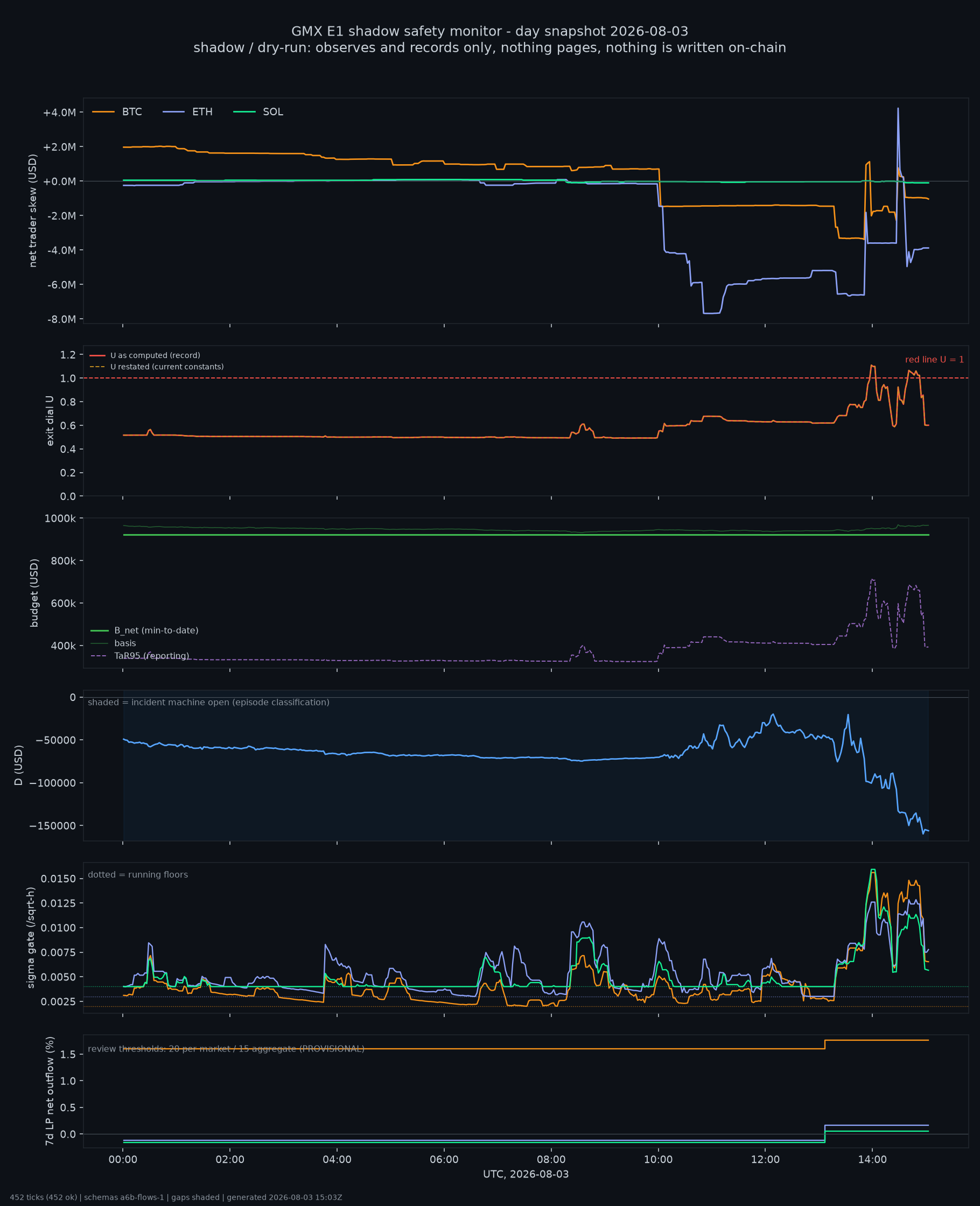 day snapshot