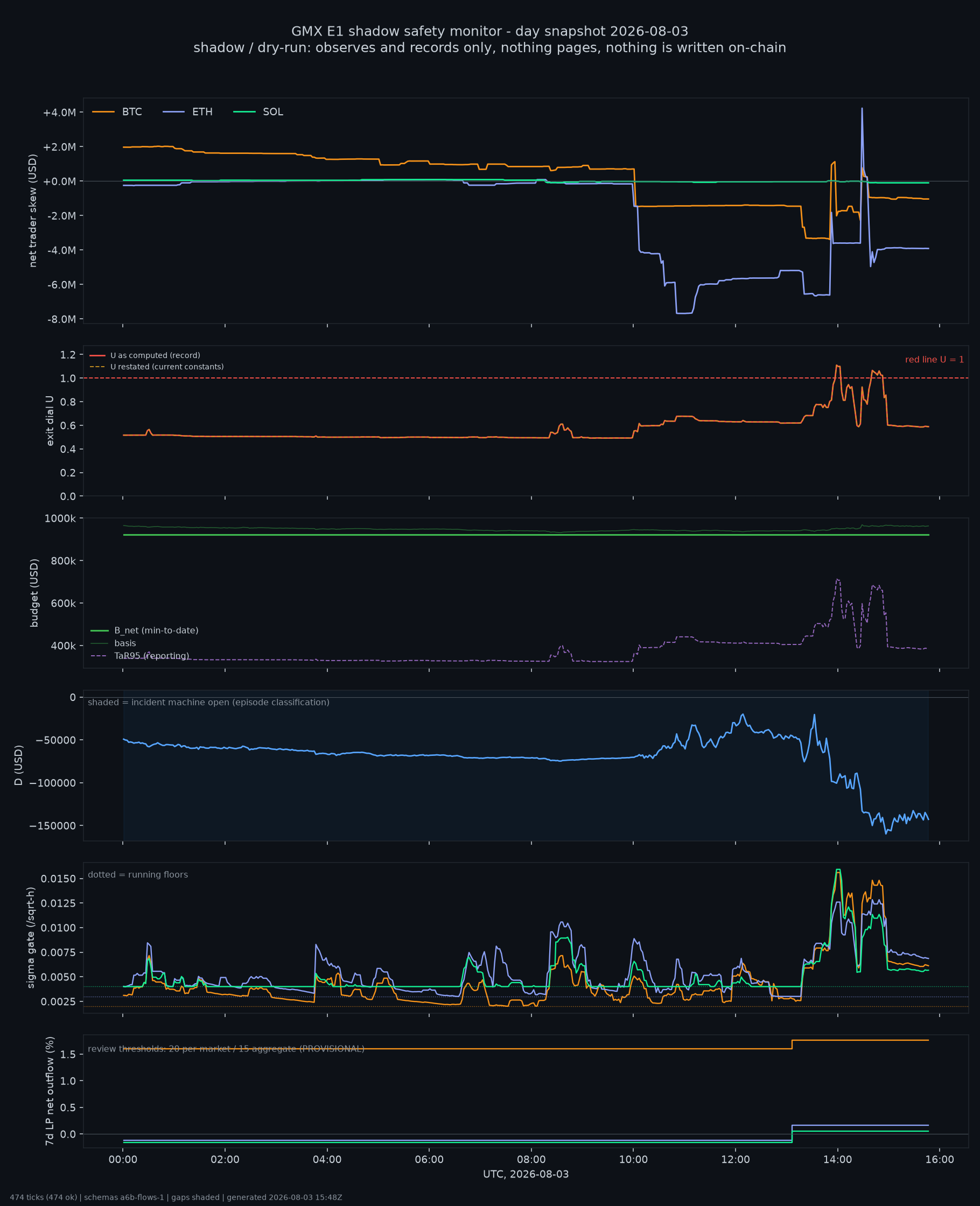 day snapshot