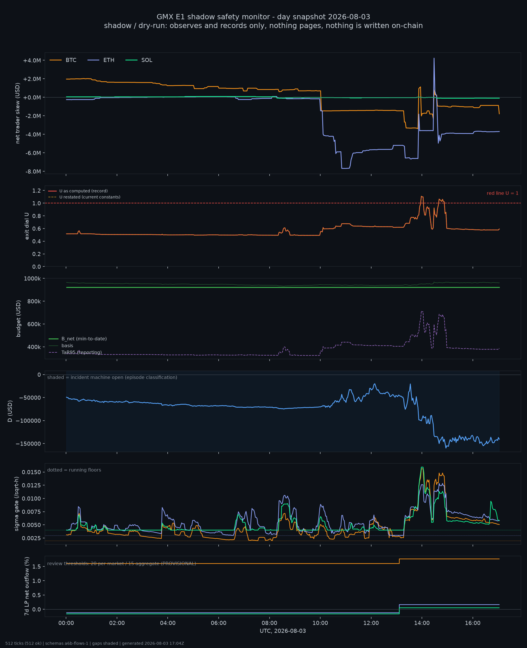 day snapshot