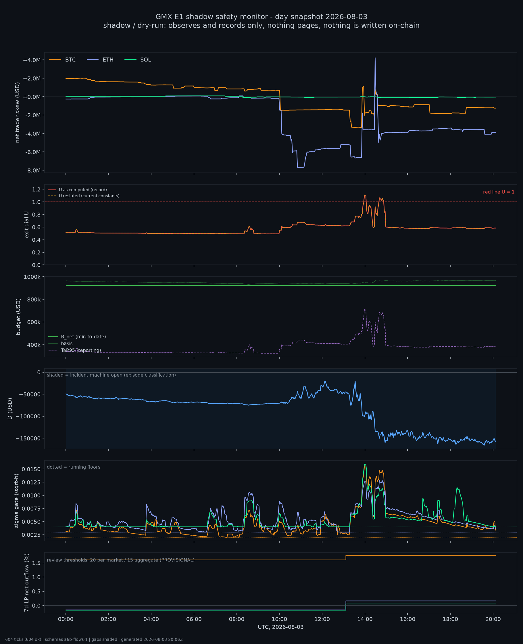 day snapshot