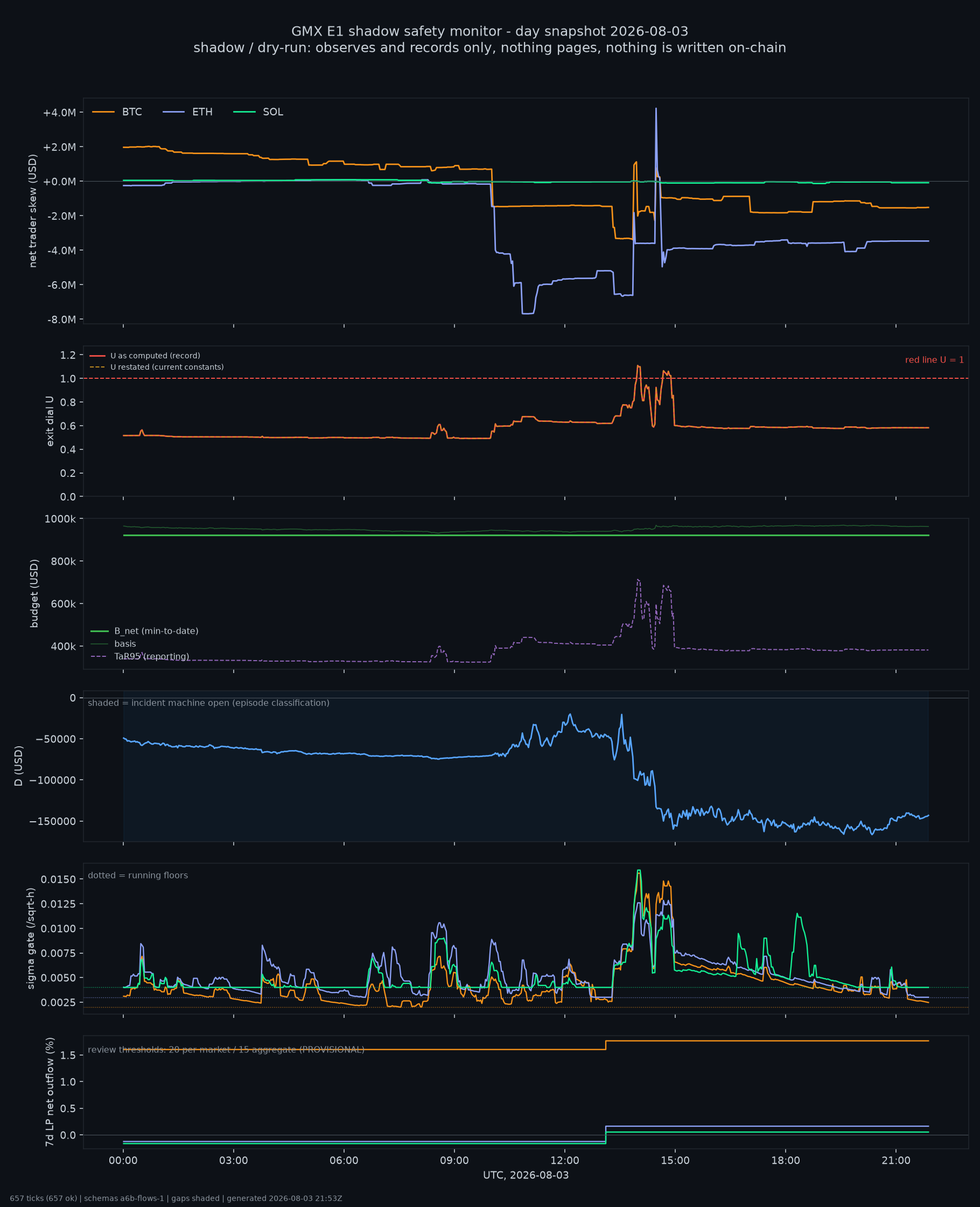 day snapshot